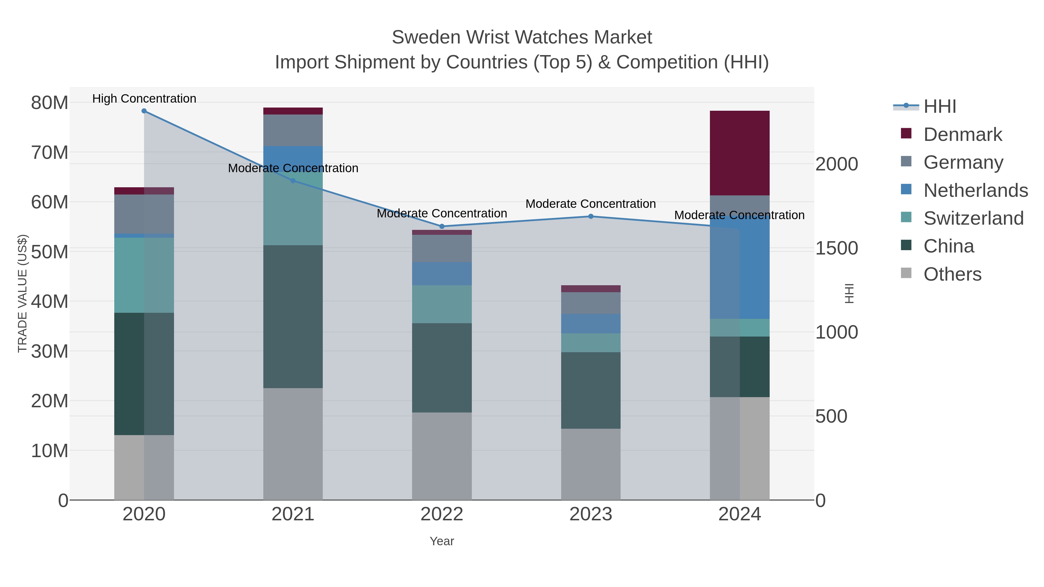 Sweden Wrist Watches Market Import Shipment by Countries (Top 5) & Competition (HHI)