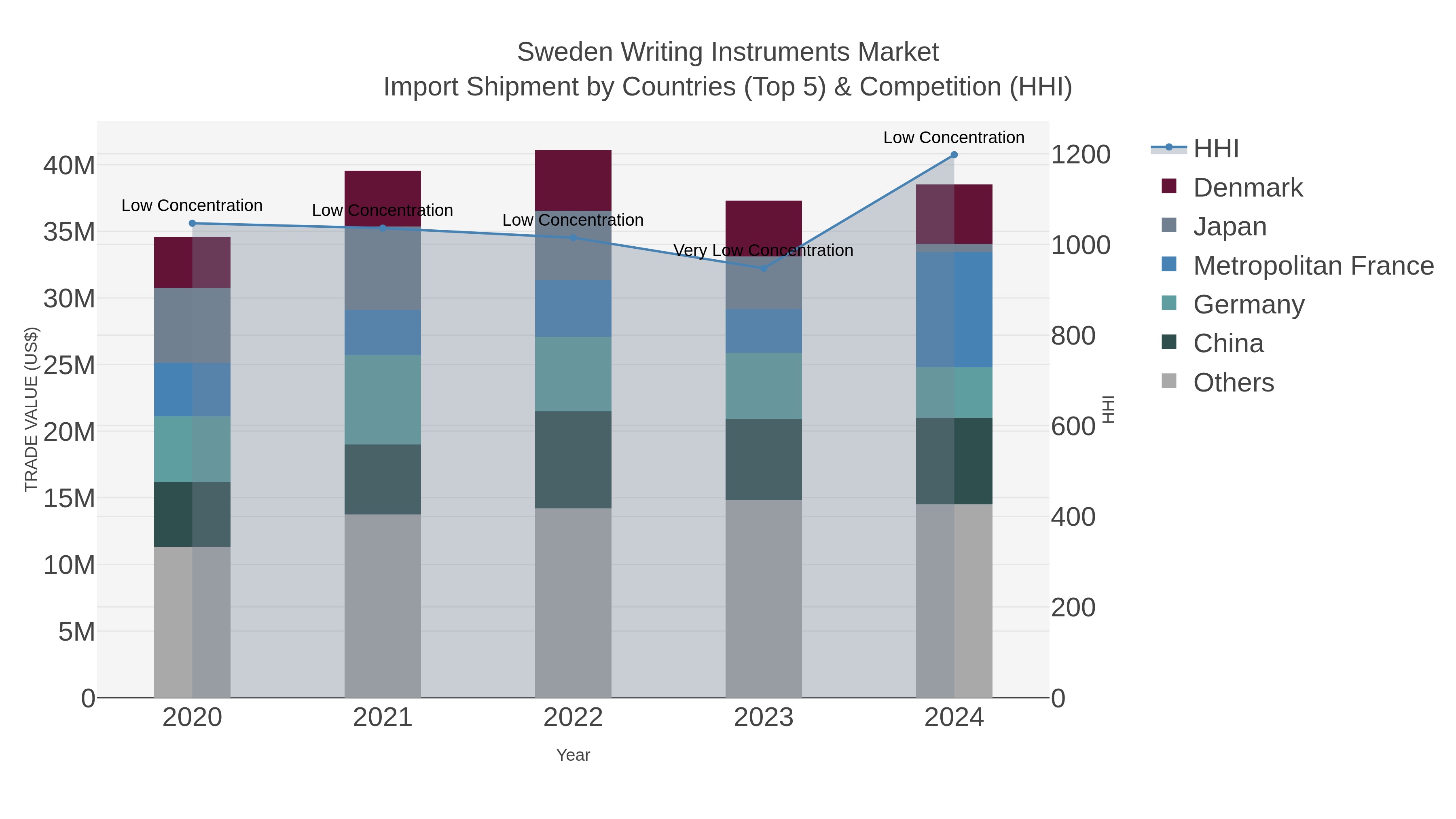 Sweden Writing Instruments Market Import Shipment by Countries (Top 5) & Competition (HHI)
