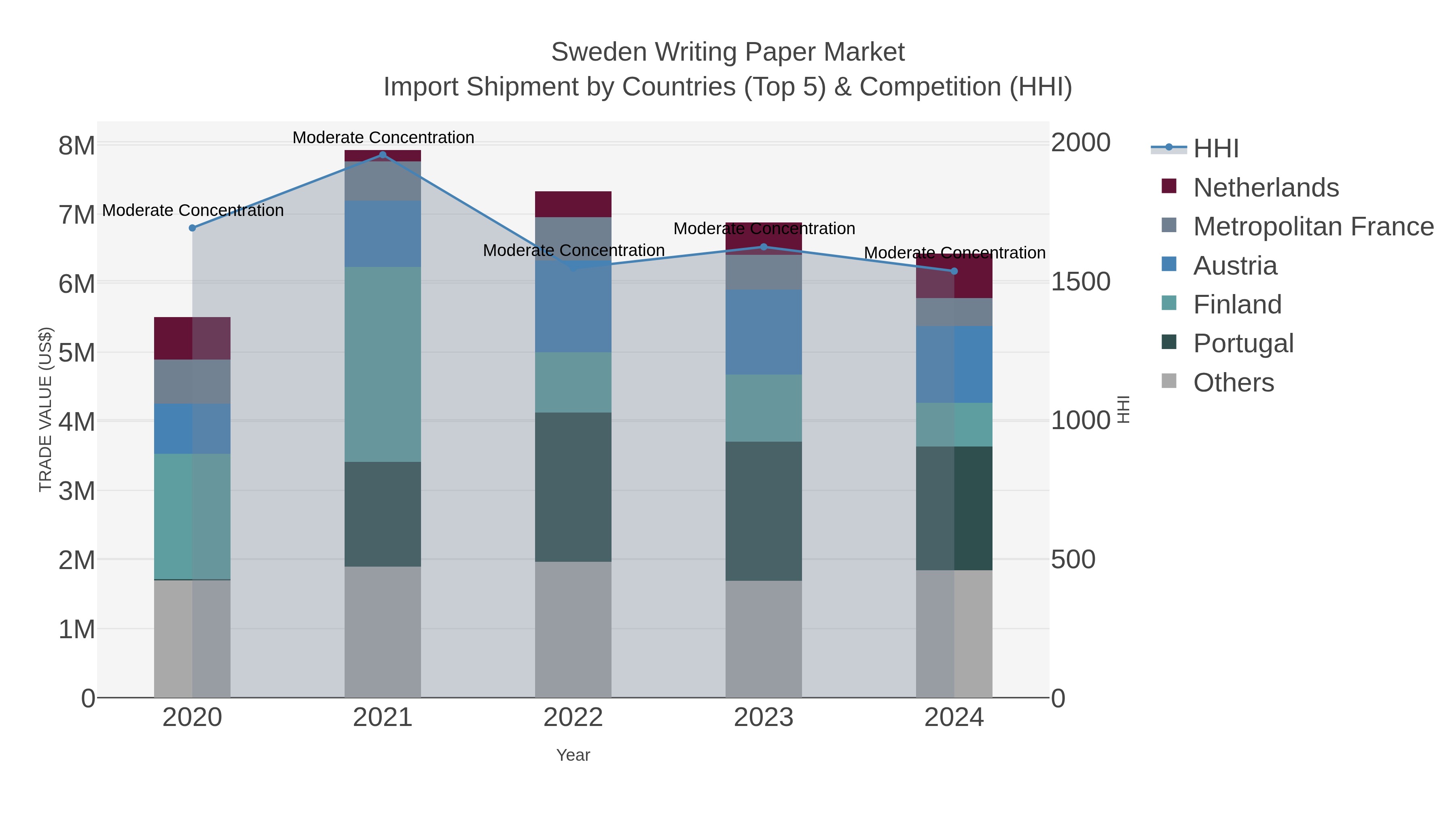 Sweden Writing Paper Market Import Shipment by Countries (Top 5) & Competition (HHI)