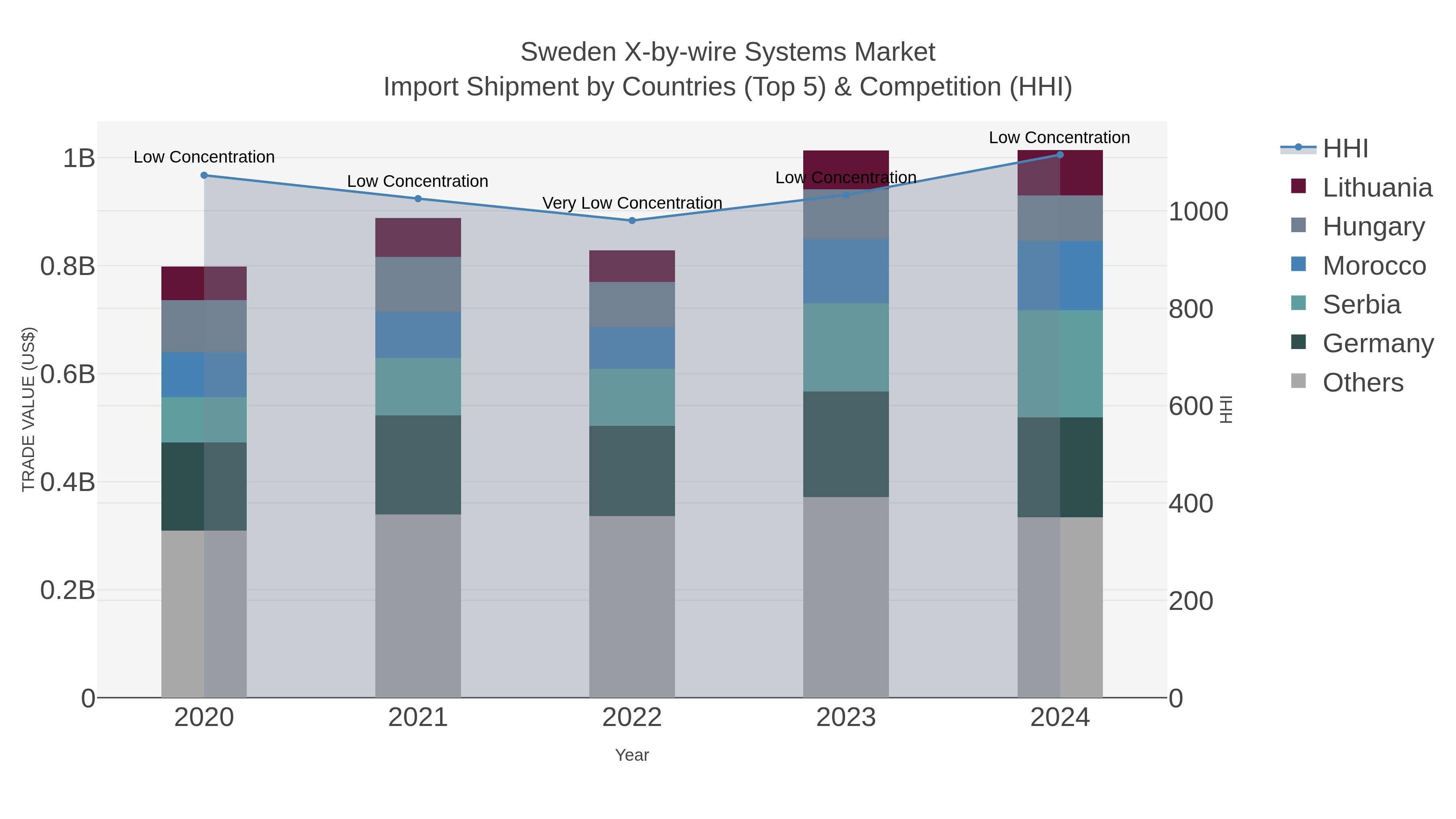 Sweden X-by-wire Systems Market Import Shipment by Countries (Top 5) & Competition (HHI)