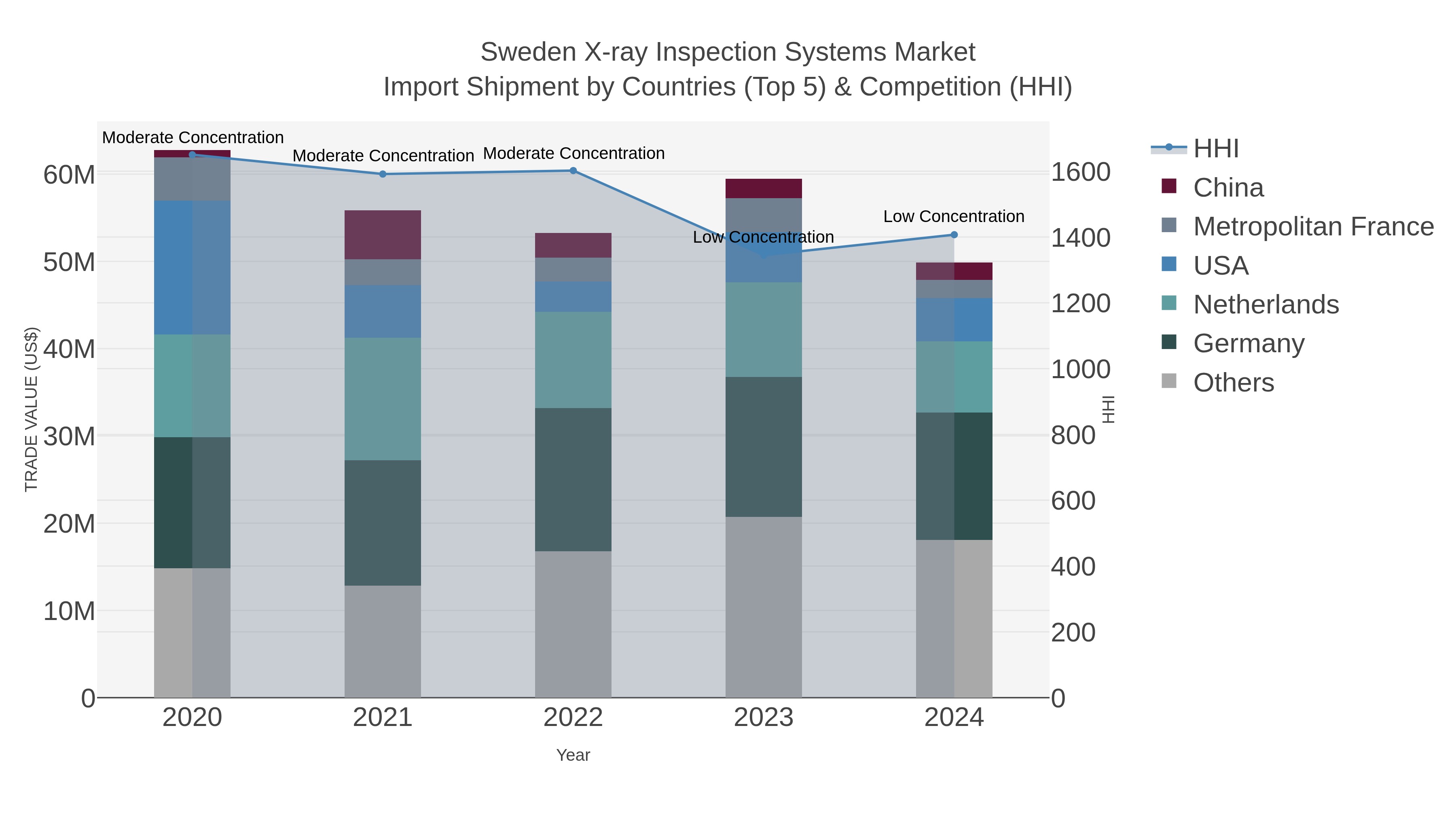 Sweden X-ray Inspection Systems Market Import Shipment by Countries (Top 5) & Competition (HHI)