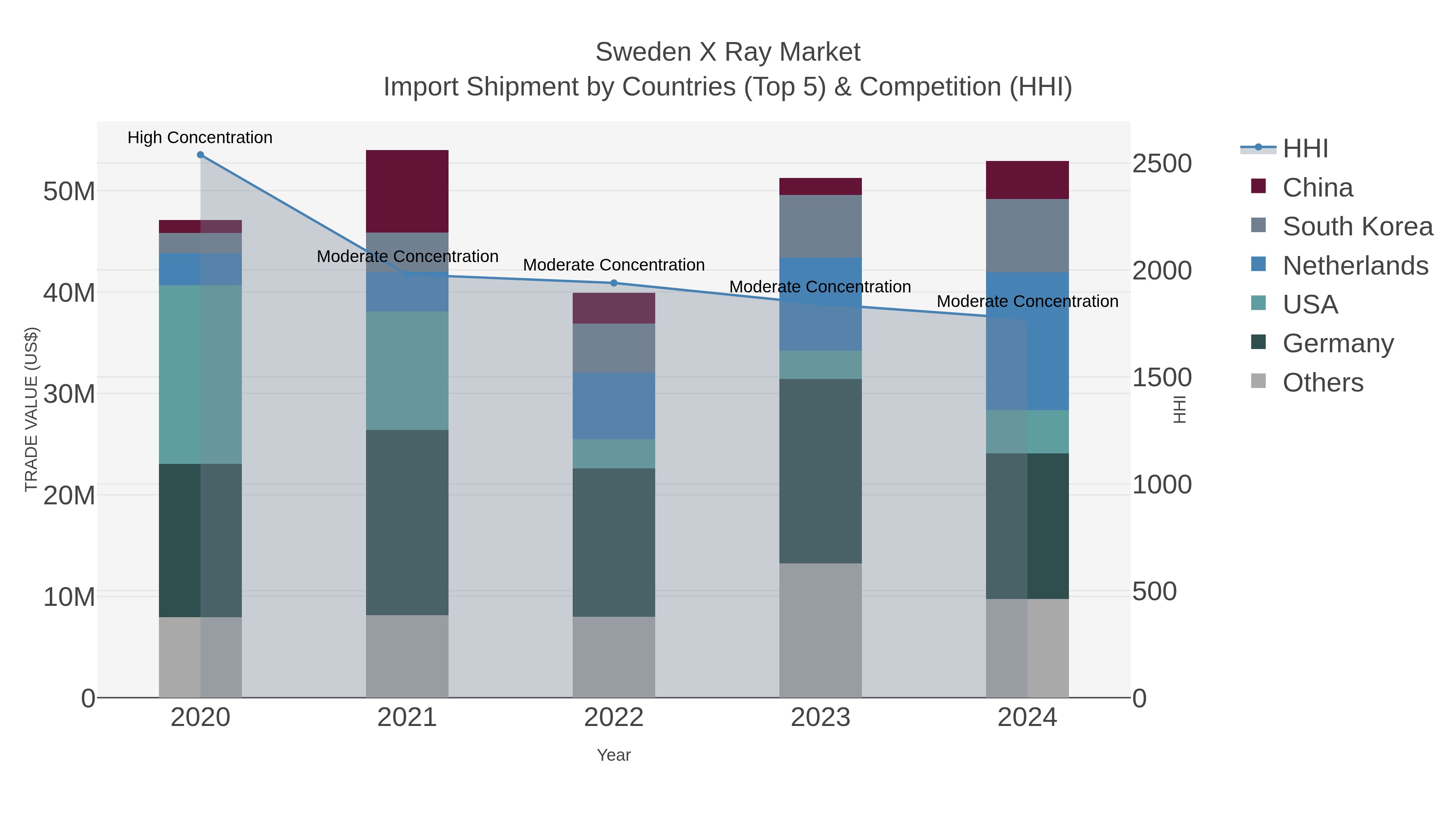 Sweden X Ray Market Import Shipment by Countries (Top 5) & Competition (HHI)