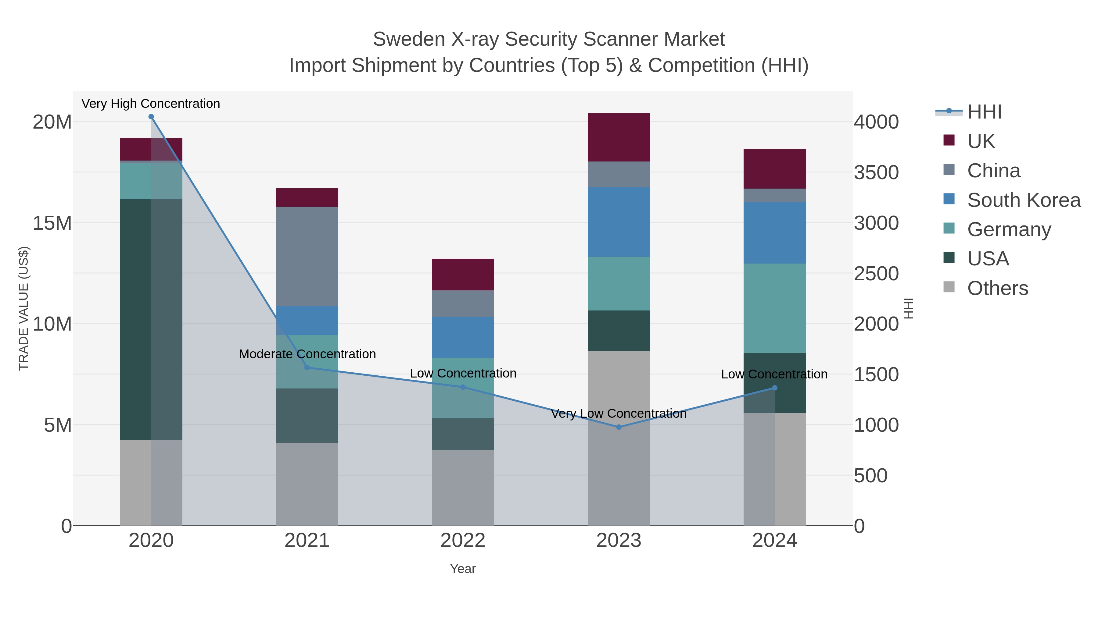 Sweden X-ray Security Scanner Market Import Shipment by Countries (Top 5) & Competition (HHI)