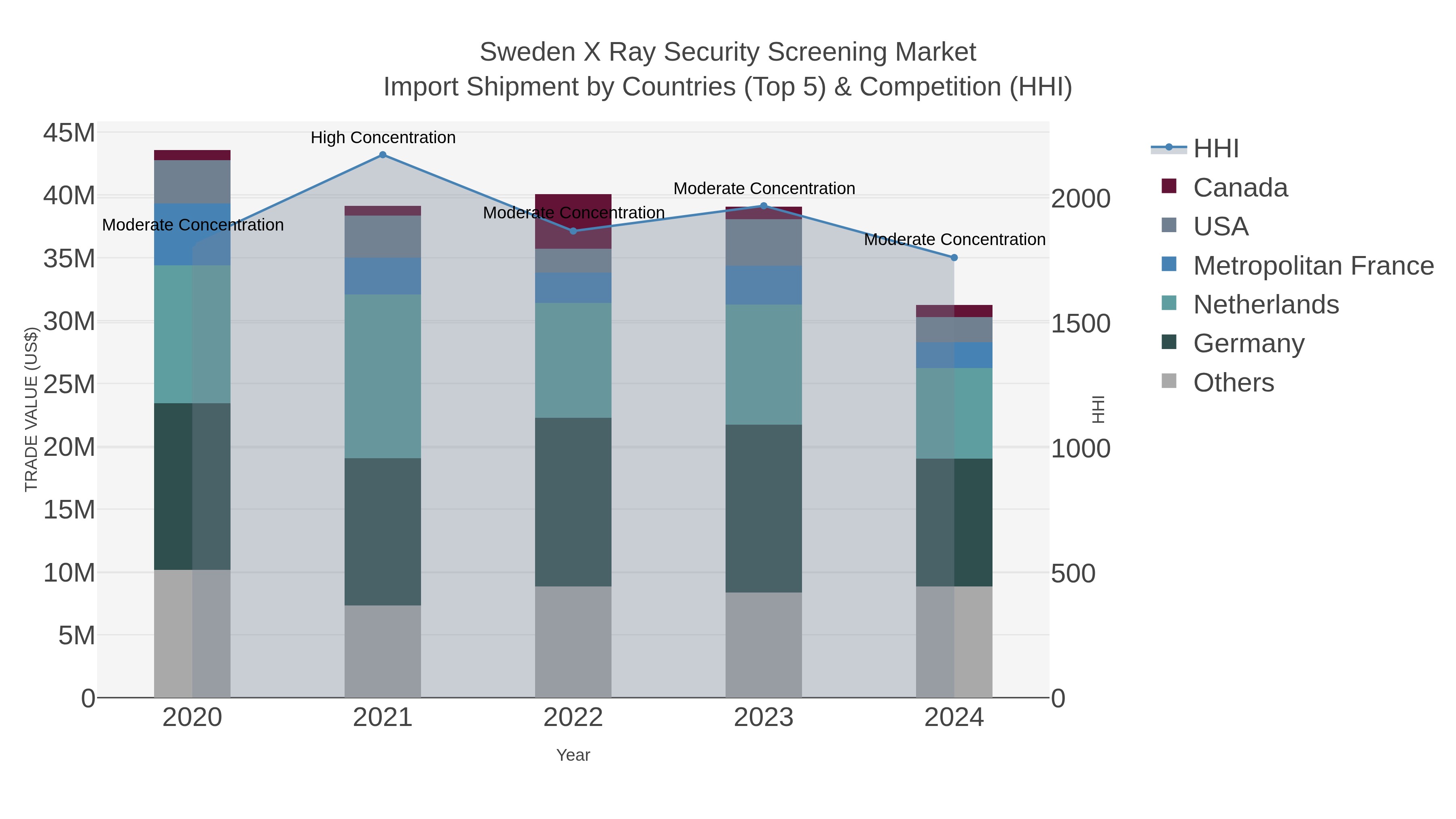 Sweden X Ray Security Screening Market Import Shipment by Countries (Top 5) & Competition (HHI)