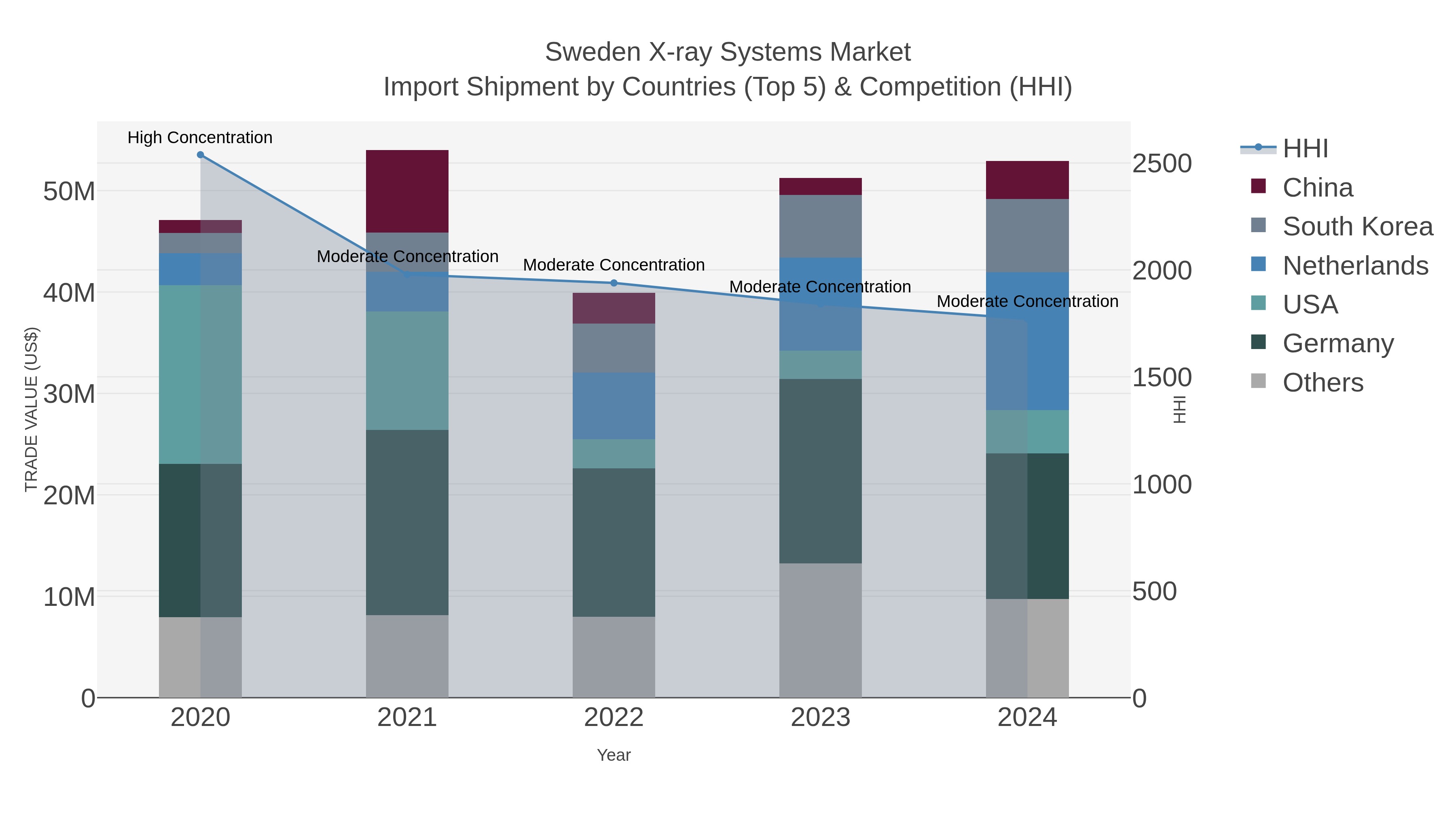 Sweden X-ray Systems Market Import Shipment by Countries (Top 5) & Competition (HHI)