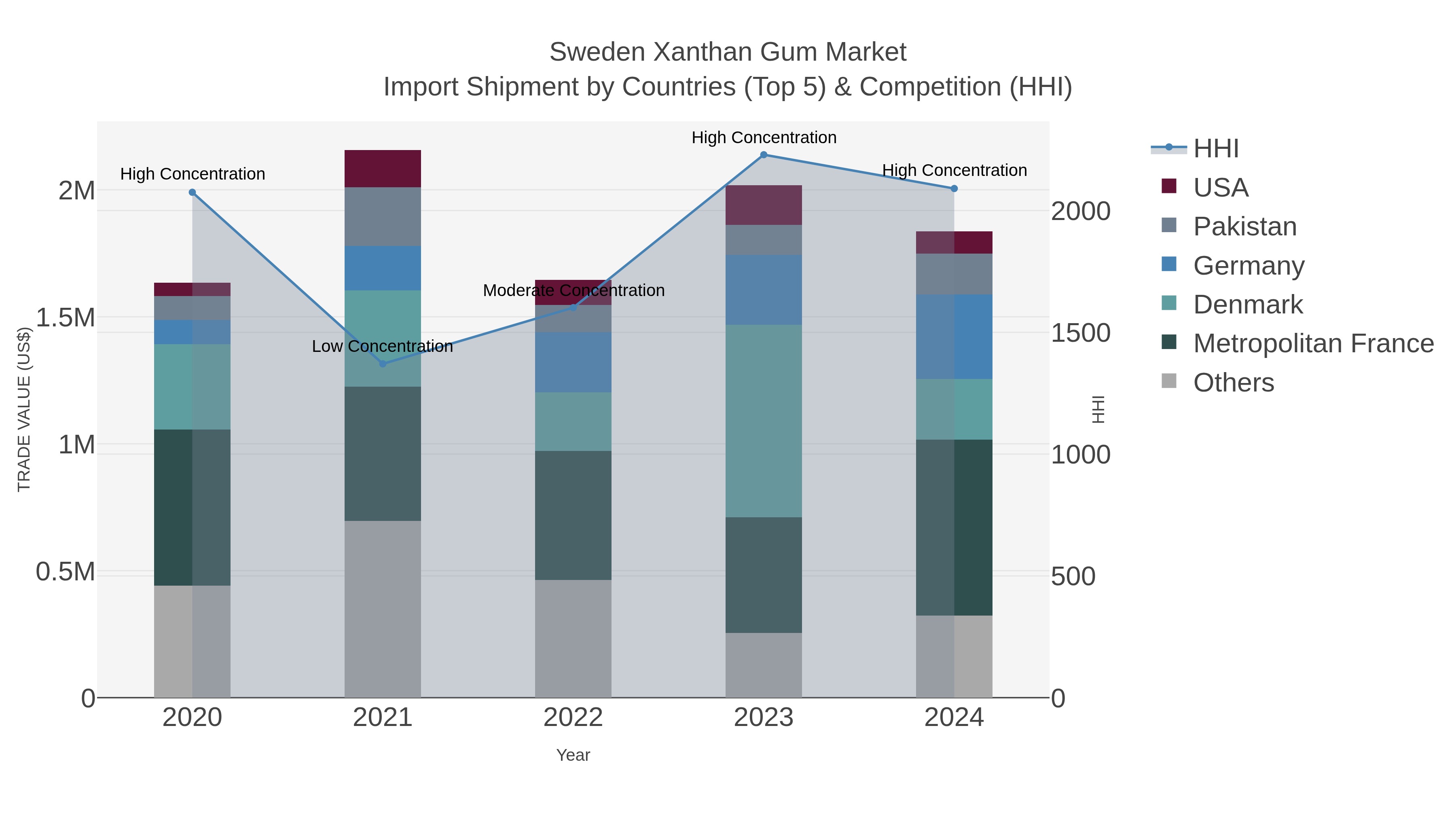 Sweden Xanthan Gum Market Import Shipment by Countries (Top 5) & Competition (HHI)