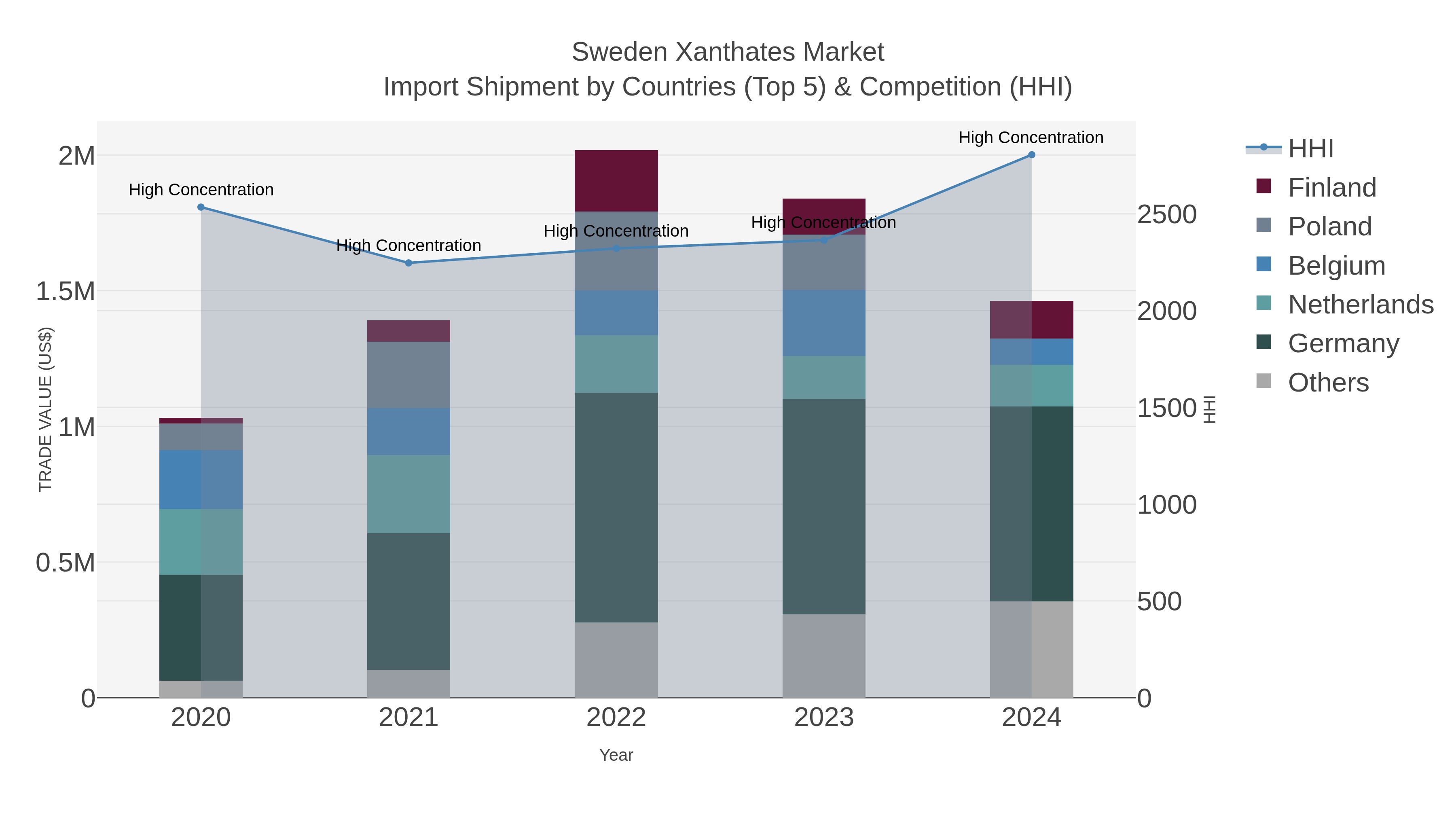 Sweden Xanthates Market Import Shipment by Countries (Top 5) & Competition (HHI)