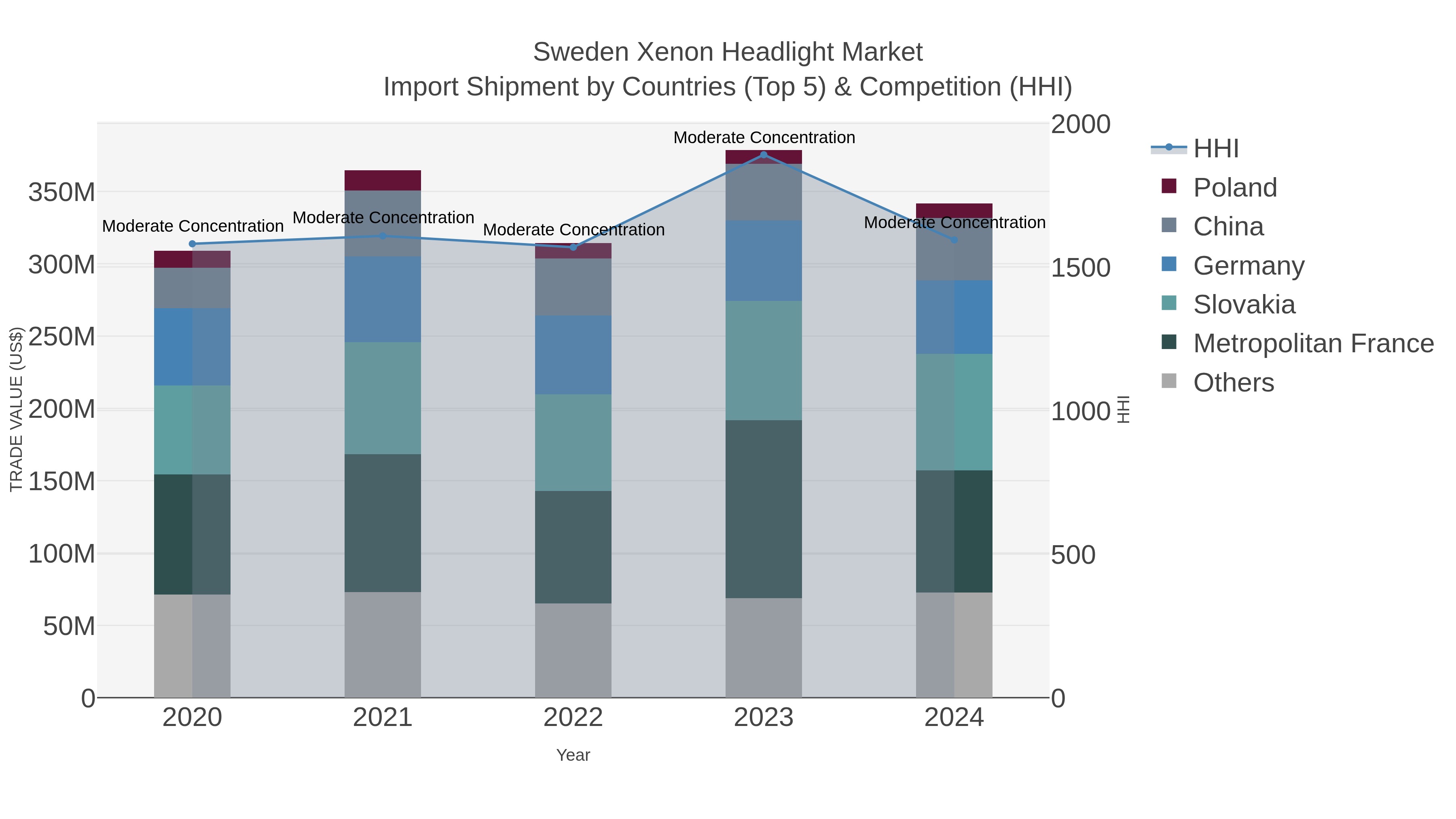 Sweden Xenon Headlight Market Import Shipment by Countries (Top 5) & Competition (HHI)