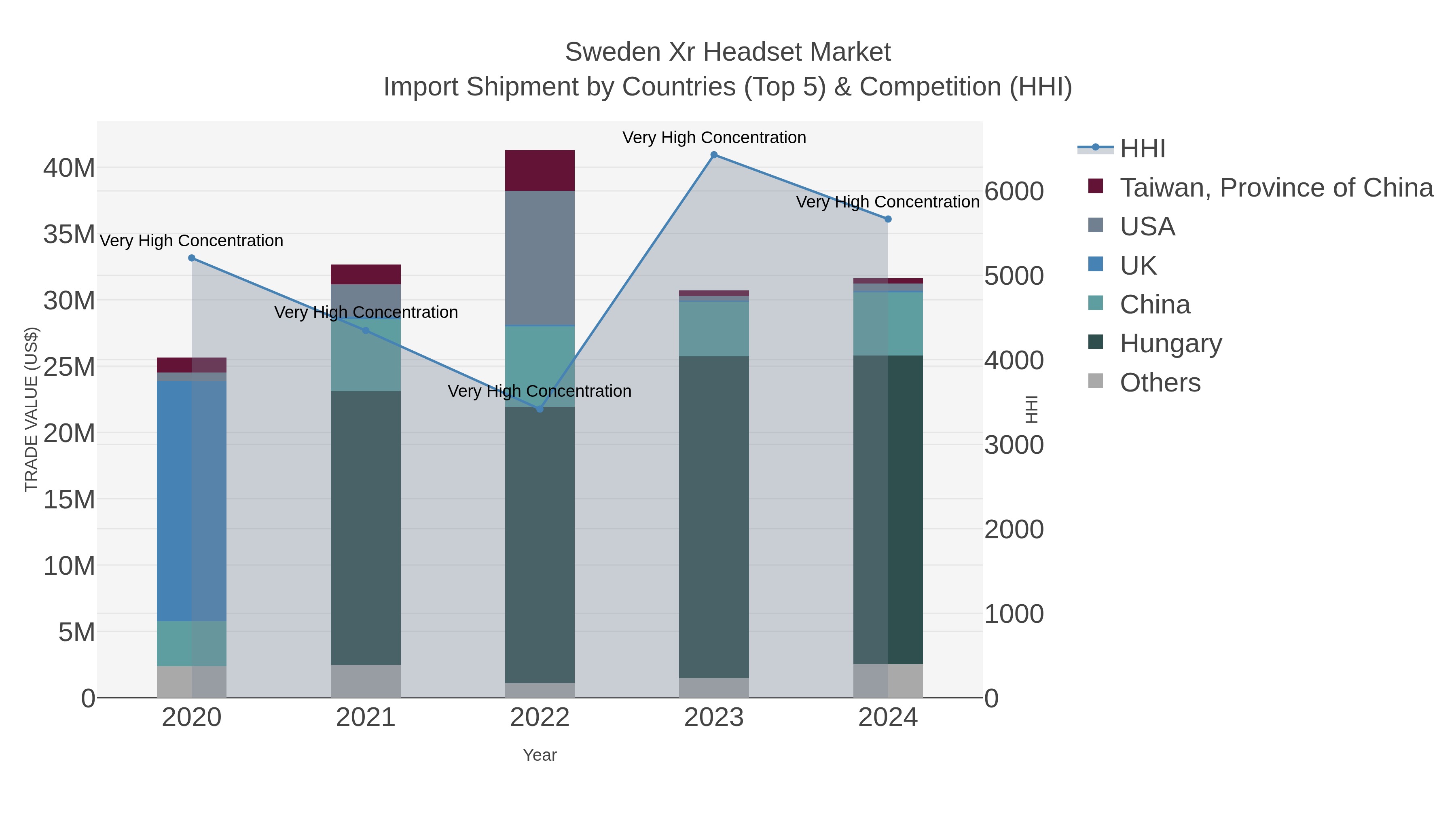 Sweden Xr Headset Market Import Shipment by Countries (Top 5) & Competition (HHI)