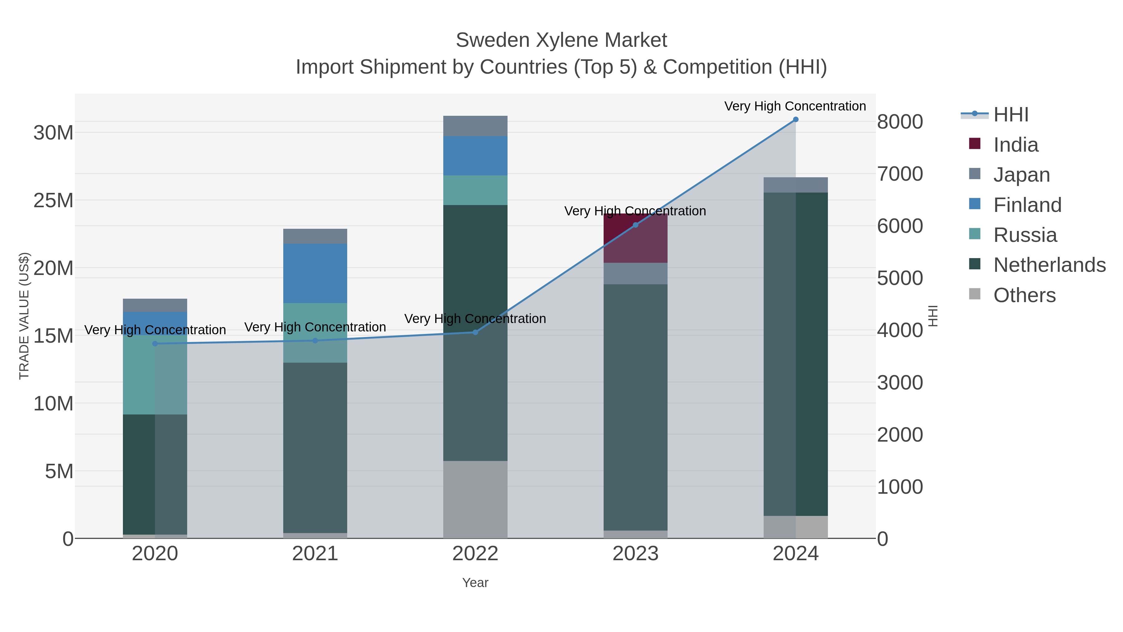 Sweden Xylene Market Import Shipment by Countries (Top 5) & Competition (HHI)