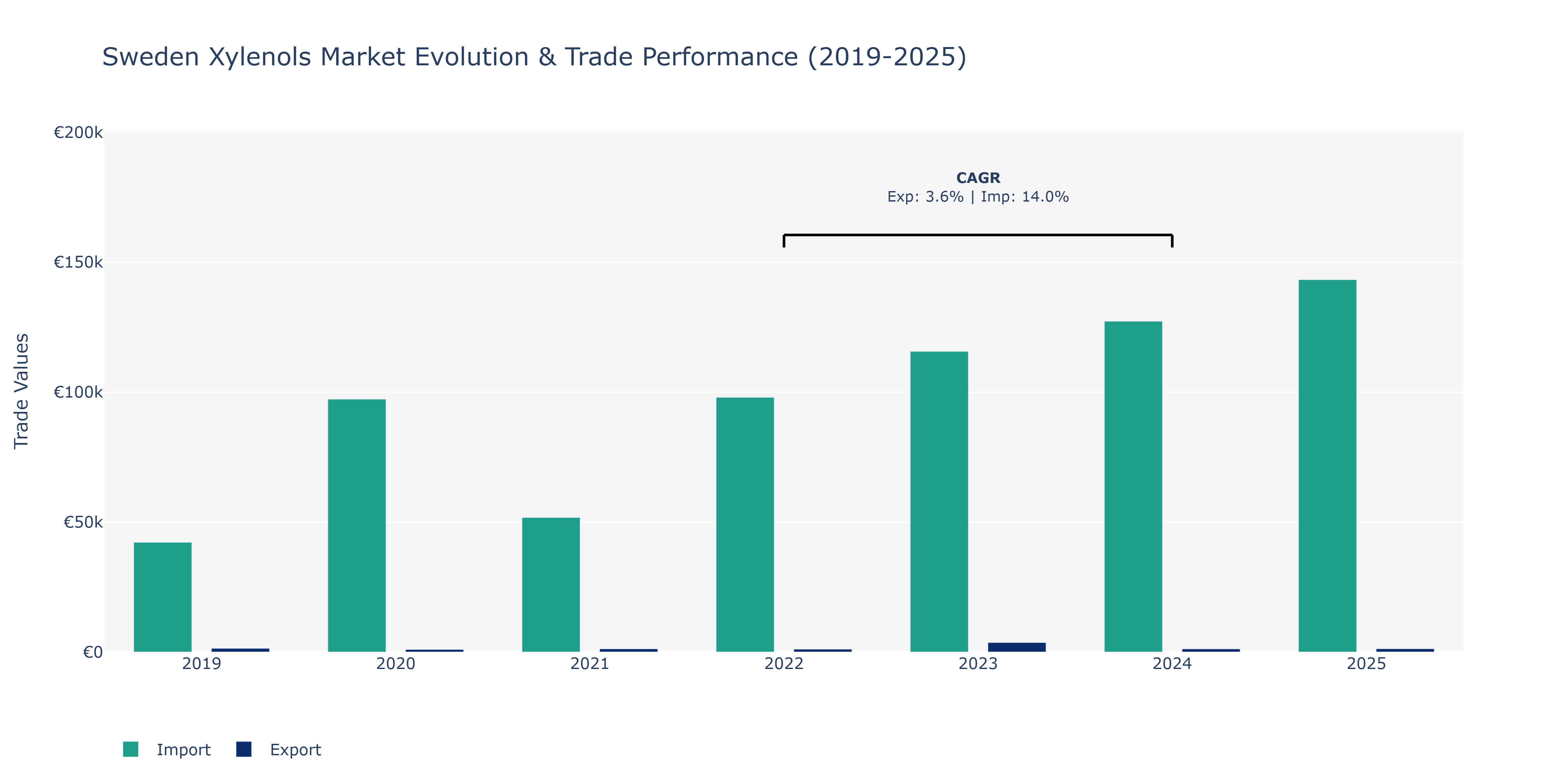 Sweden Xylenols Market: Production & Trade Performance (2019-2025)