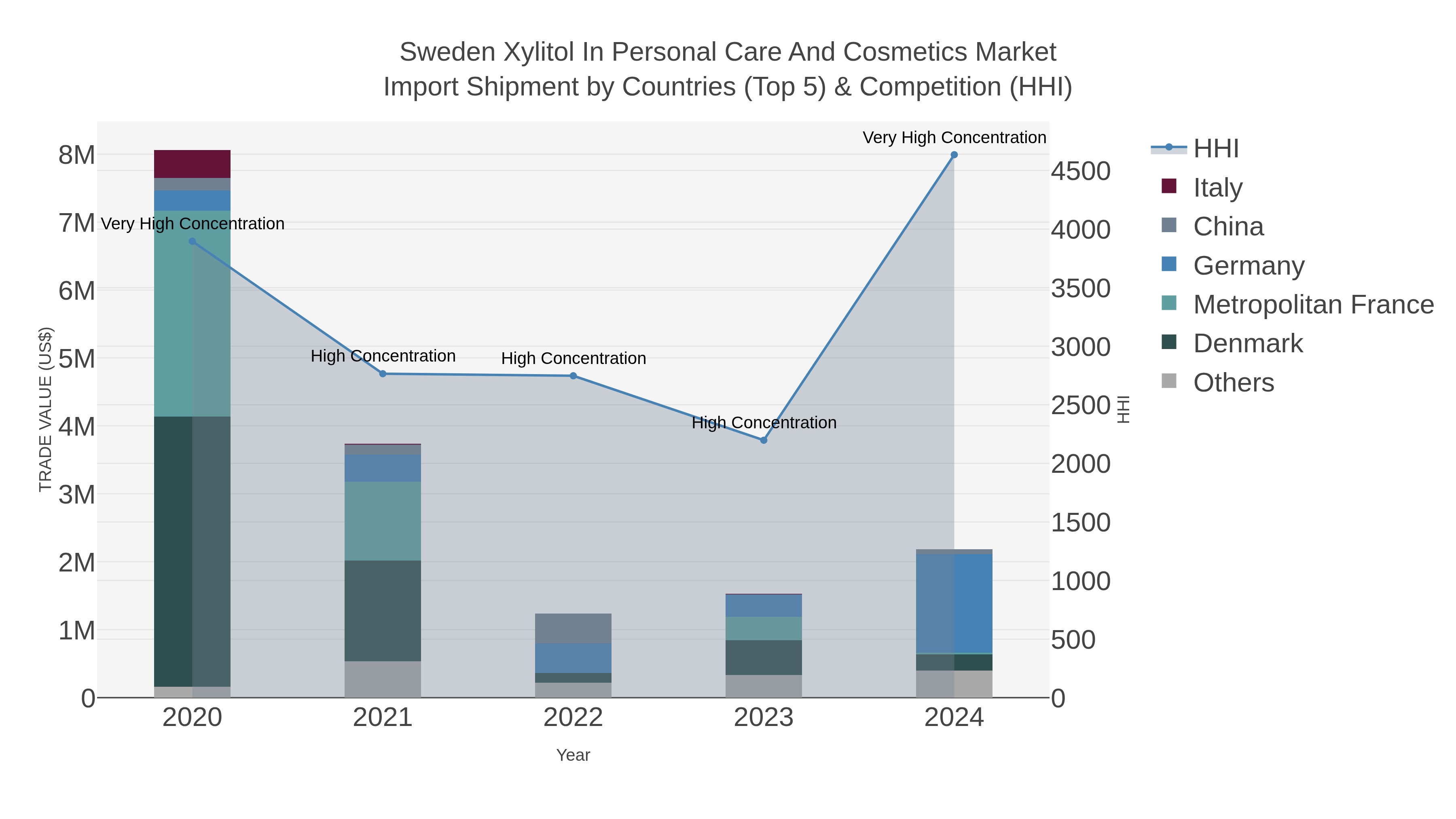 Sweden Xylitol In Personal Care And Cosmetics Market Import Shipment by Countries (Top 5) & Competition (HHI)