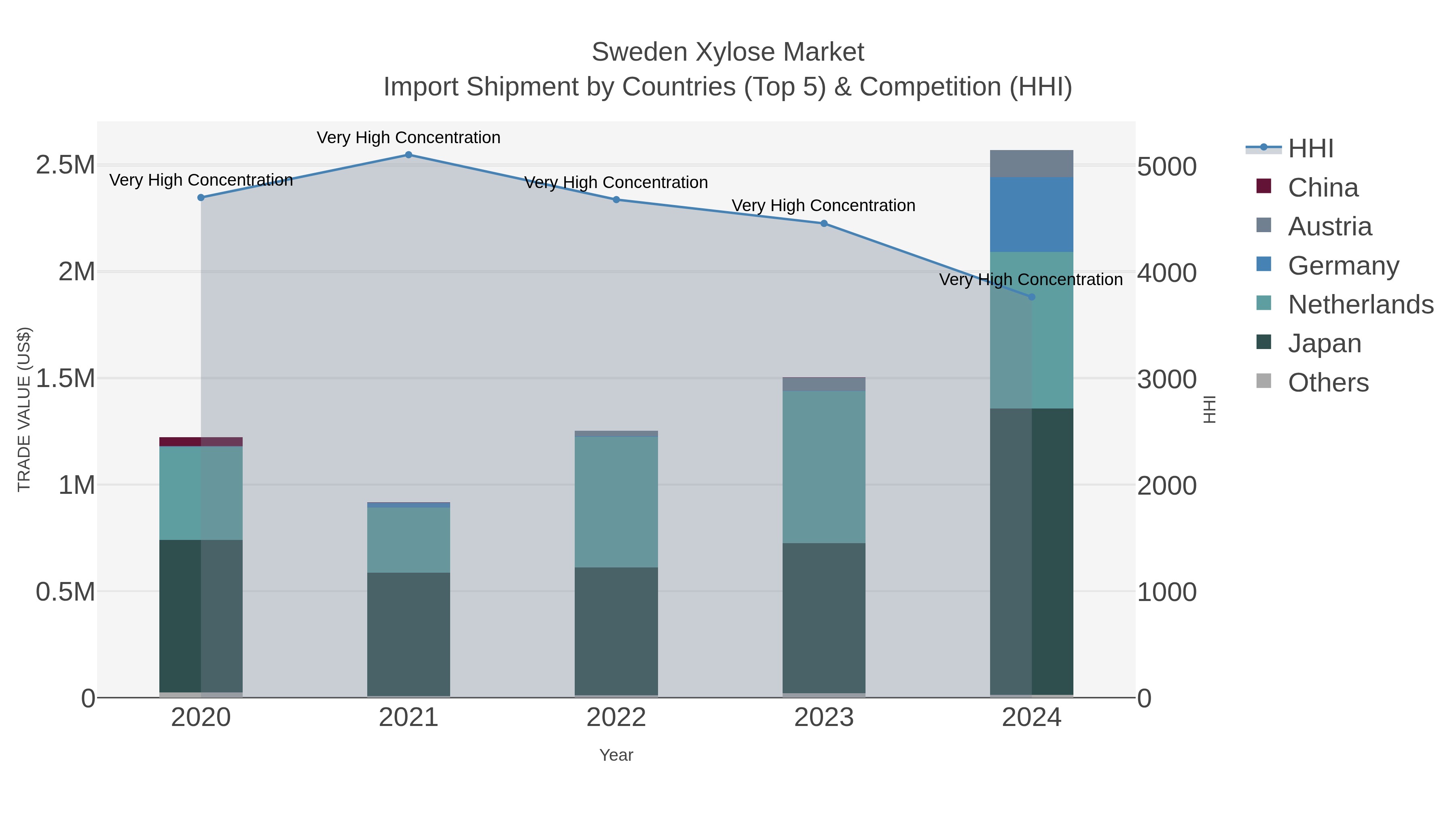Sweden Xylose Market Import Shipment by Countries (Top 5) & Competition (HHI)