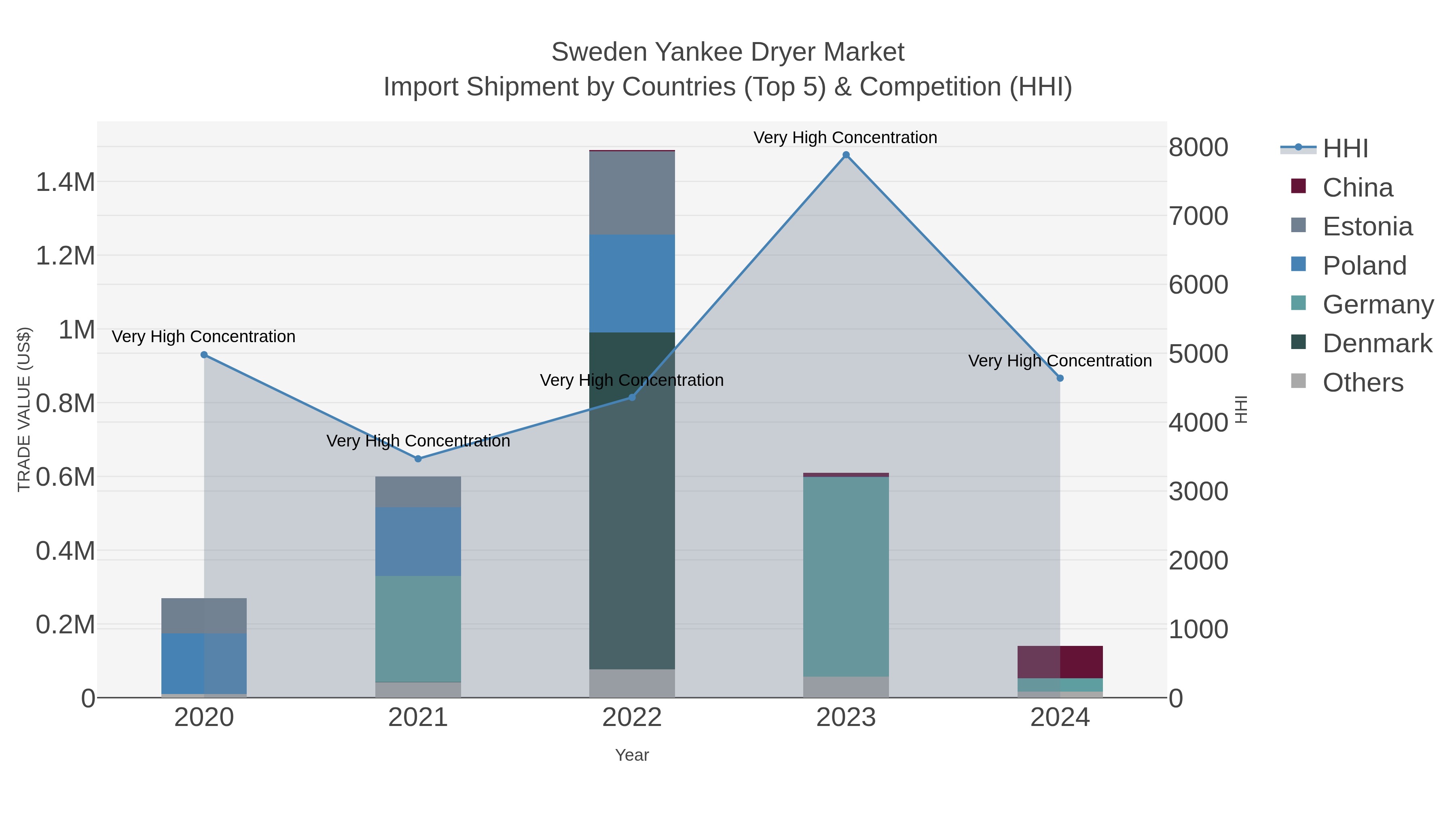 Sweden Yankee Dryer Market Import Shipment by Countries (Top 5) & Competition (HHI)