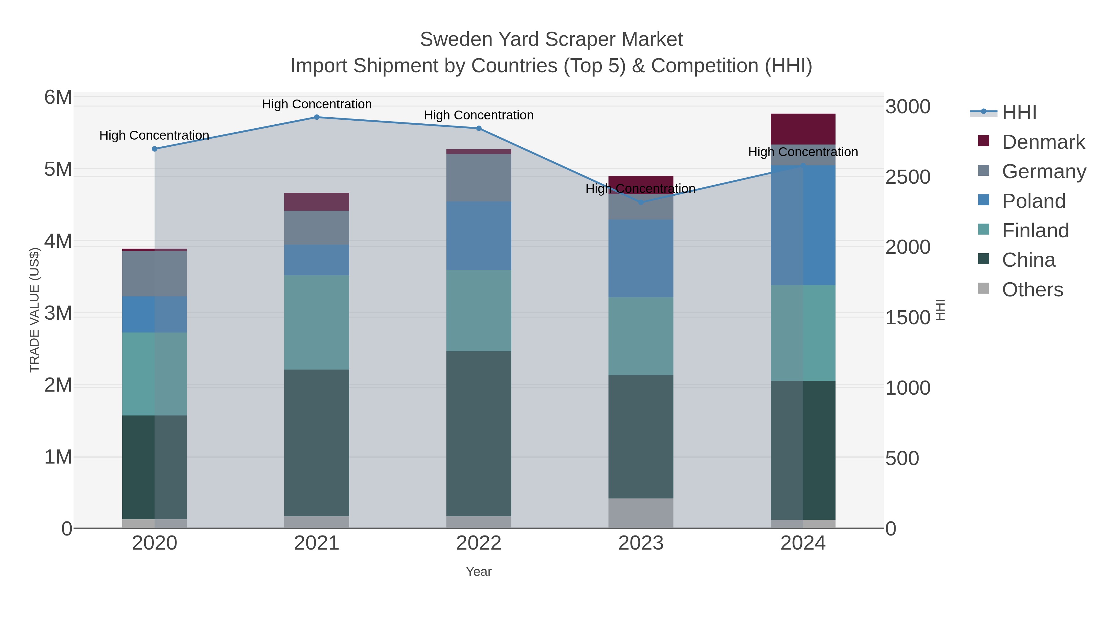 Sweden Yard Scraper Market Import Shipment by Countries (Top 5) & Competition (HHI)