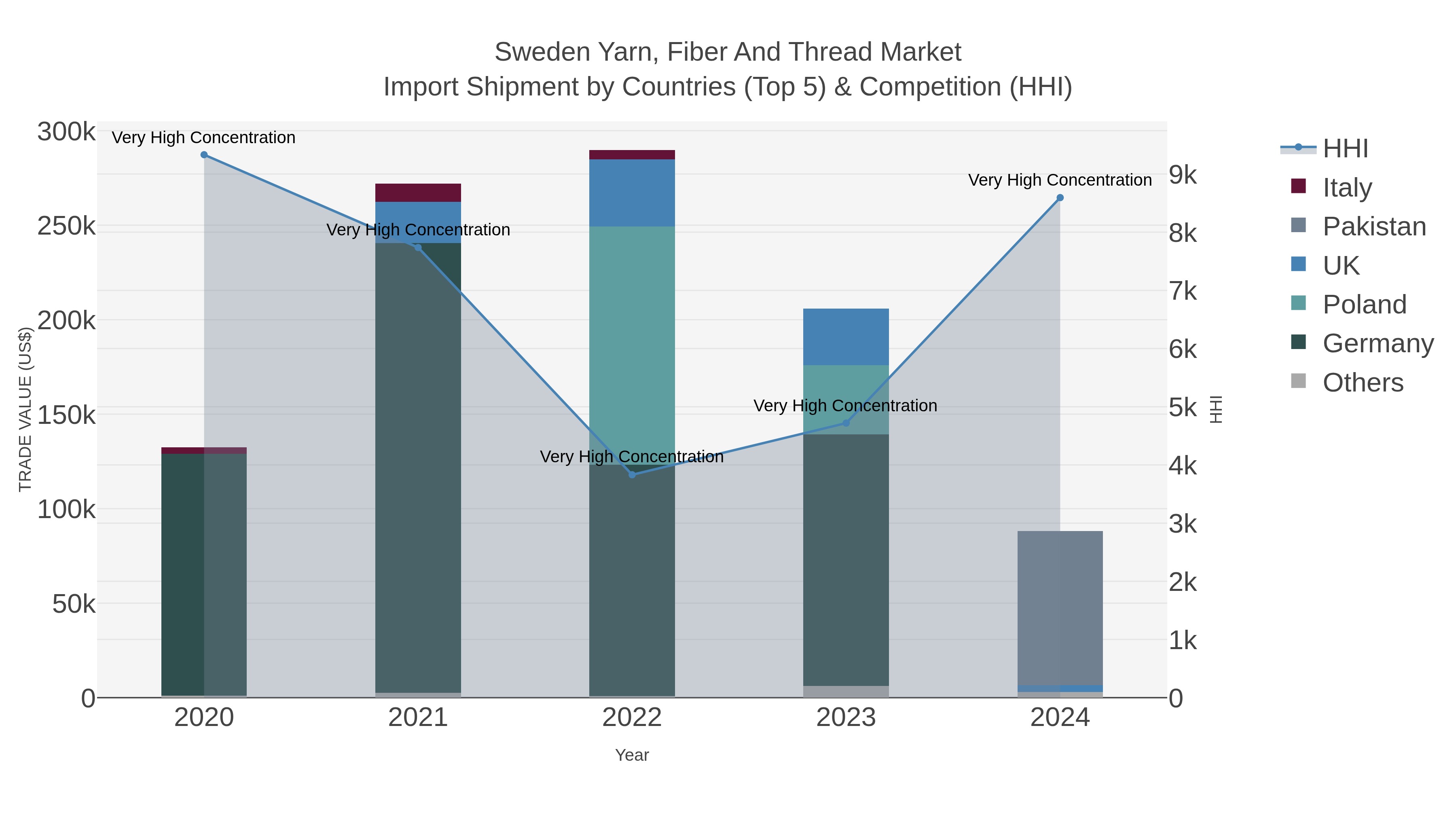 Sweden Yarn, Fiber And Thread Market Import Shipment by Countries (Top 5) & Competition (HHI)
