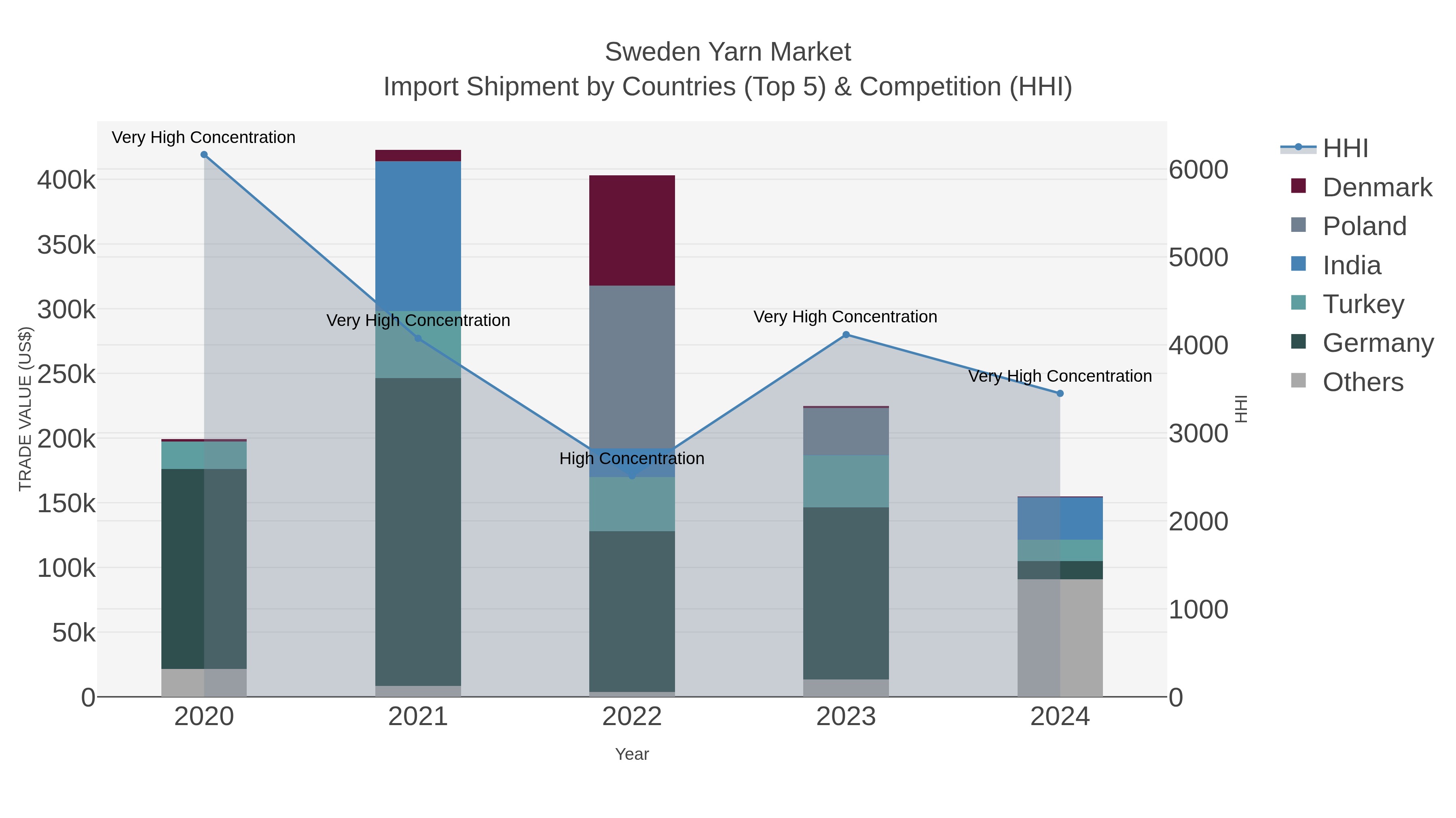 Sweden Yarn Market Import Shipment by Countries (Top 5) & Competition (HHI)