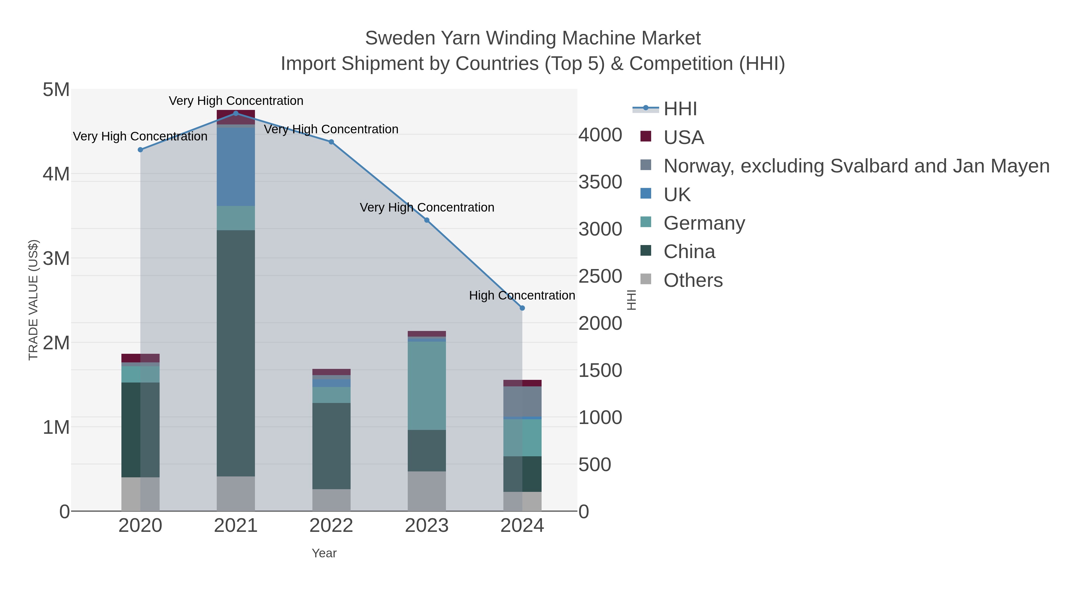 Sweden Yarn Winding Machine Market Import Shipment by Countries (Top 5) & Competition (HHI)