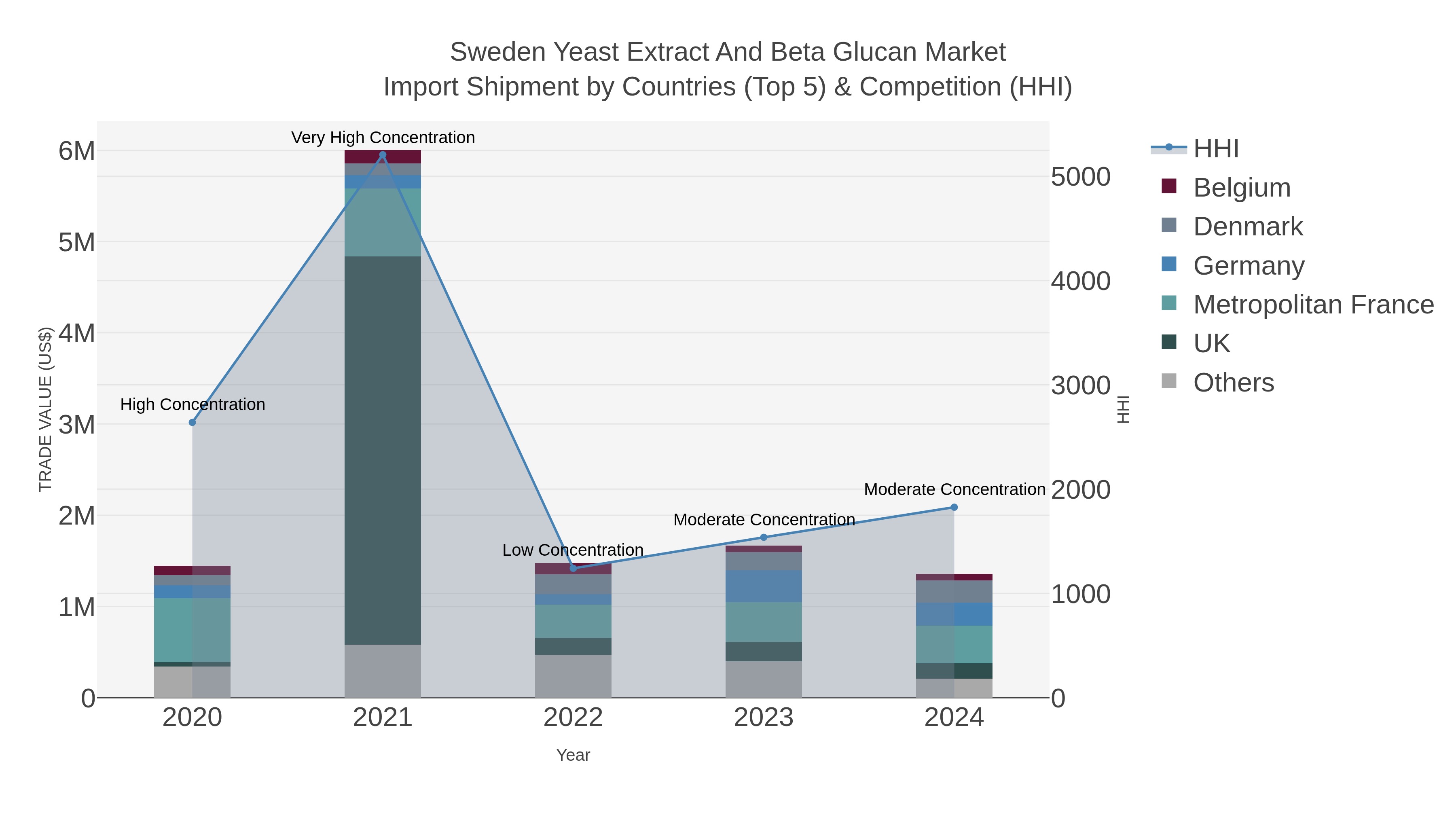 Sweden Yeast Extract And Beta Glucan Market Import Shipment by Countries (Top 5) & Competition (HHI)