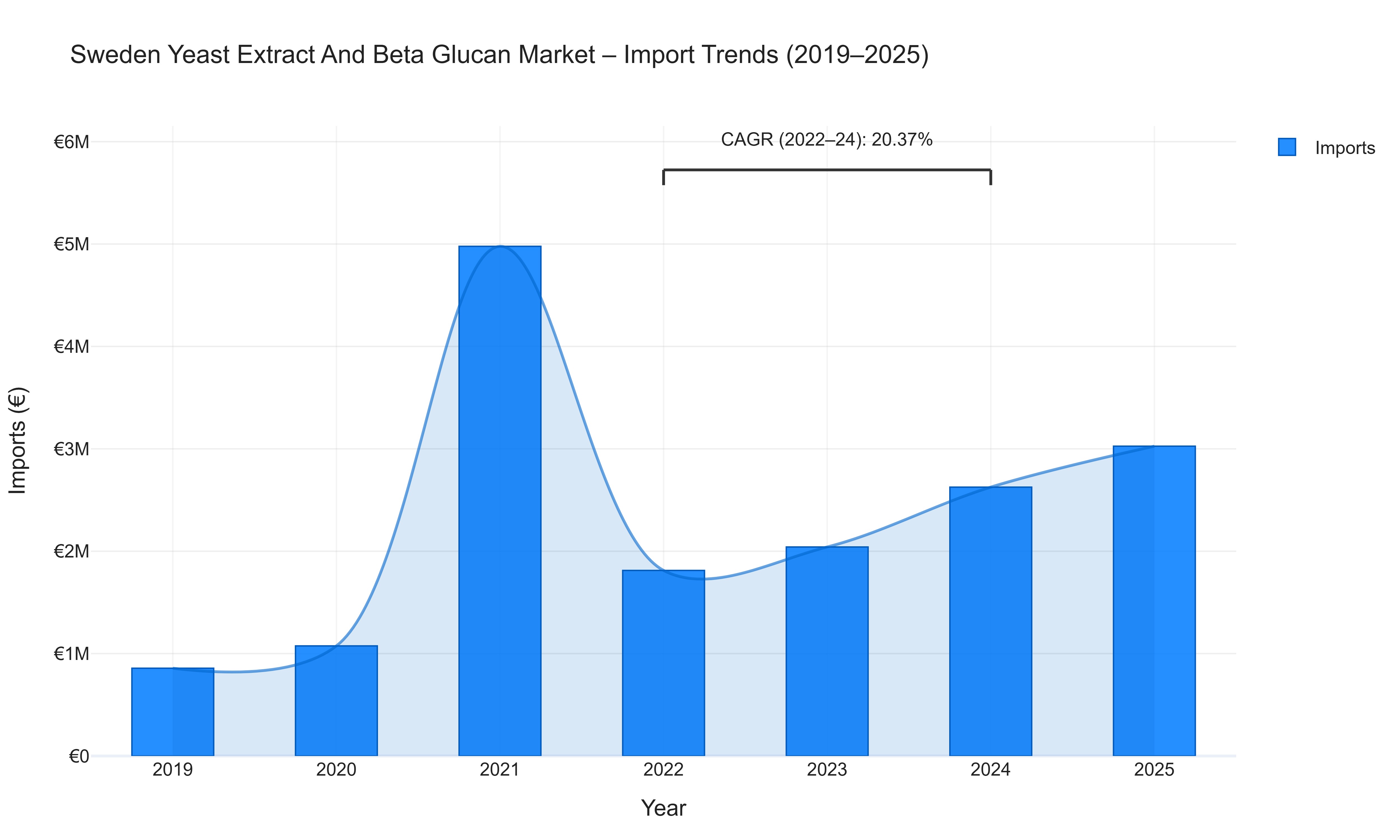 Sweden Yeast Extract And Beta Glucan Market - Import Trends (2019-2025)