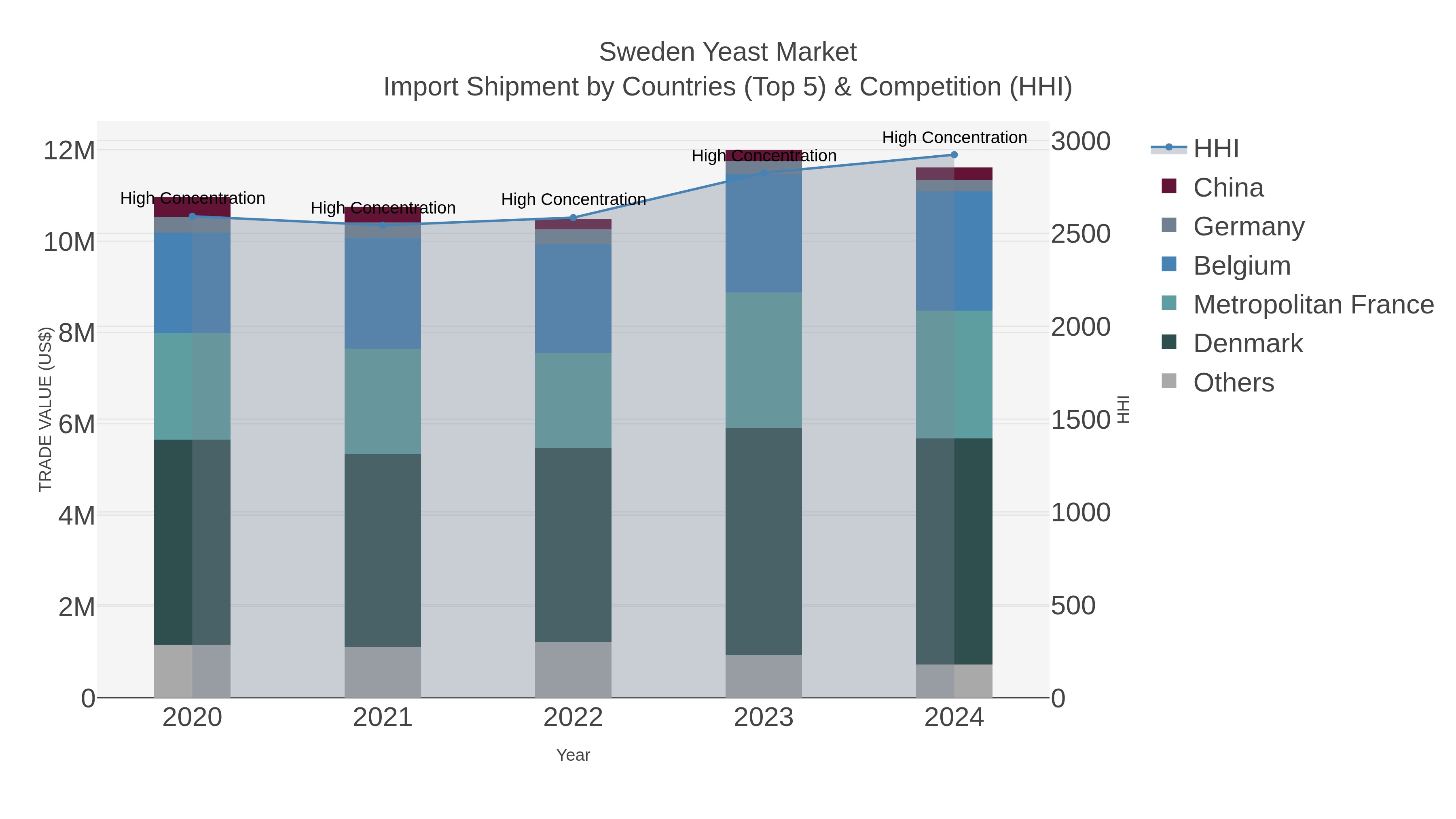 Sweden Yeast Market Import Shipment by Countries (Top 5) & Competition (HHI)