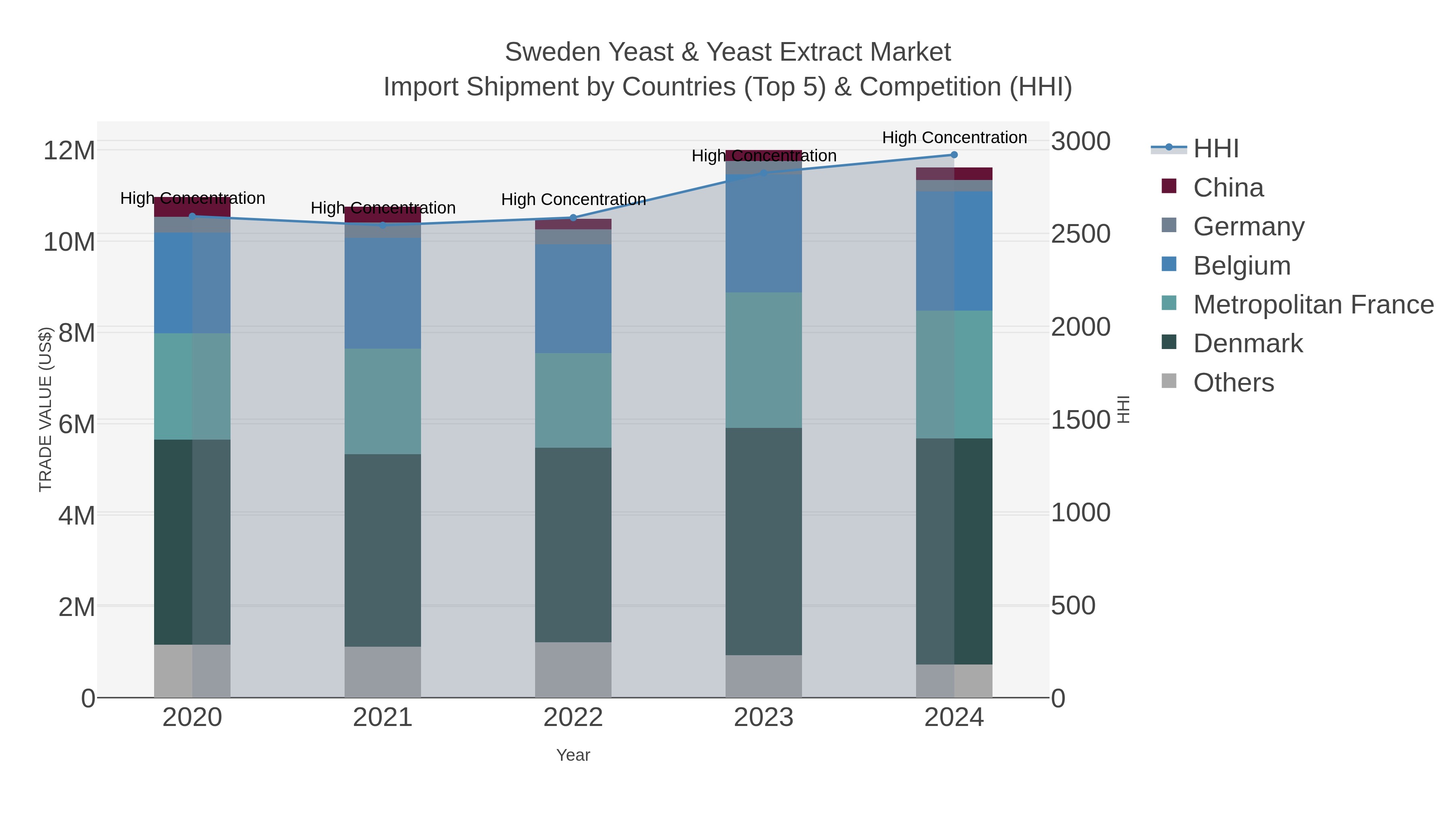 Sweden Yeast & Yeast Extract Market Import Shipment by Countries (Top 5) & Competition (HHI)