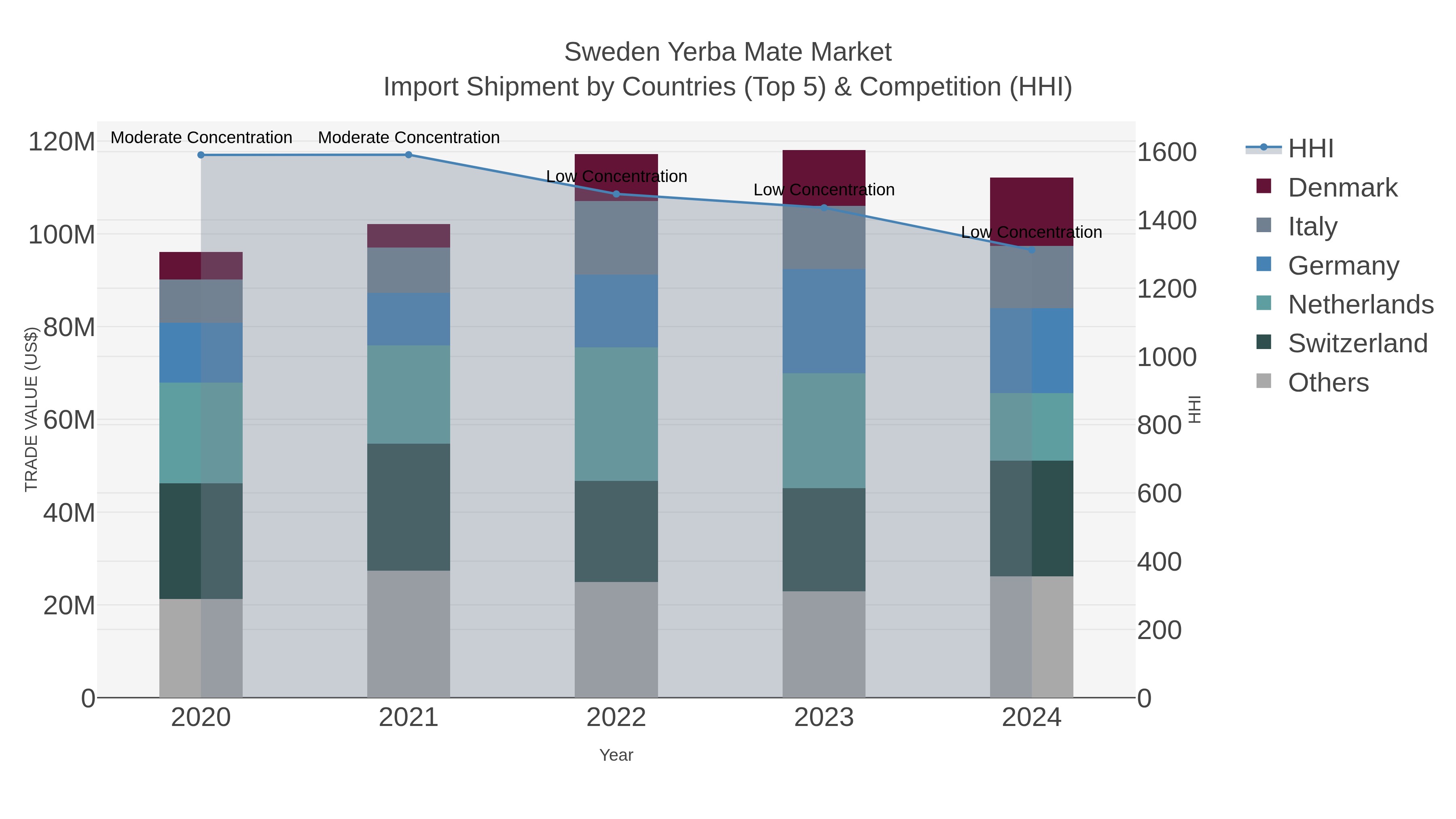 Sweden Yerba Mate Market Import Shipment by Countries (Top 5) & Competition (HHI)