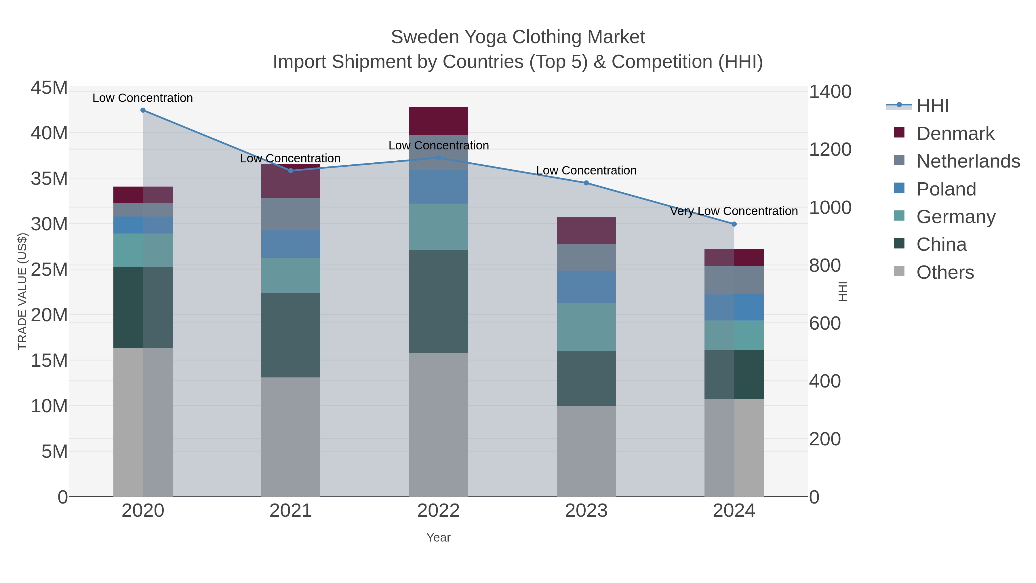 Sweden Yoga Clothing Market Import Shipment by Countries (Top 5) & Competition (HHI)