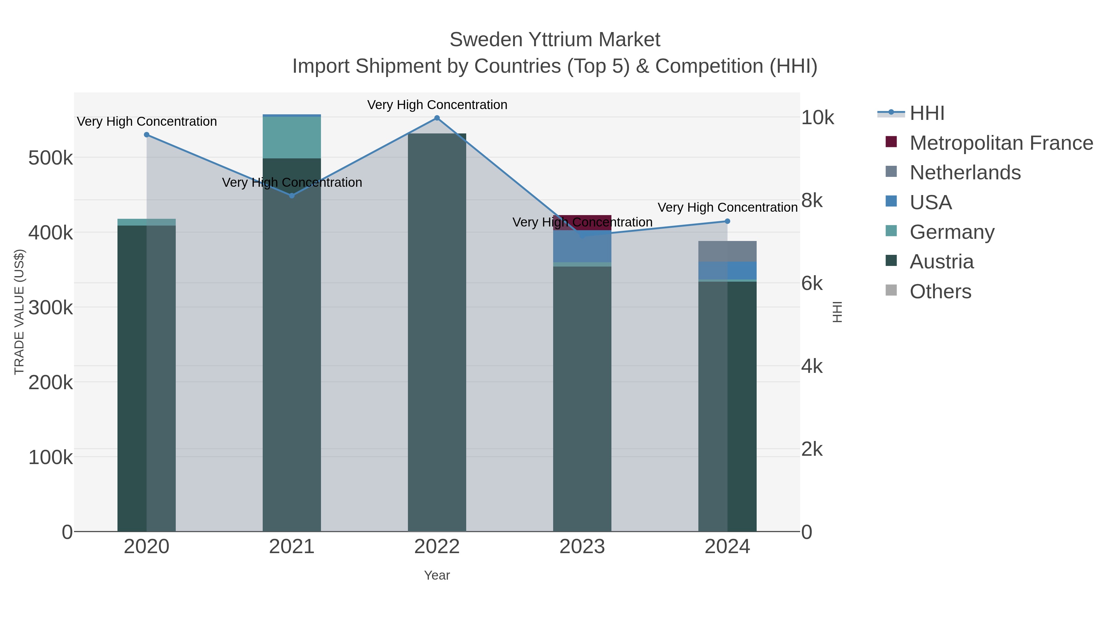 Sweden Yttrium Market Import Shipment by Countries (Top 5) & Competition (HHI)