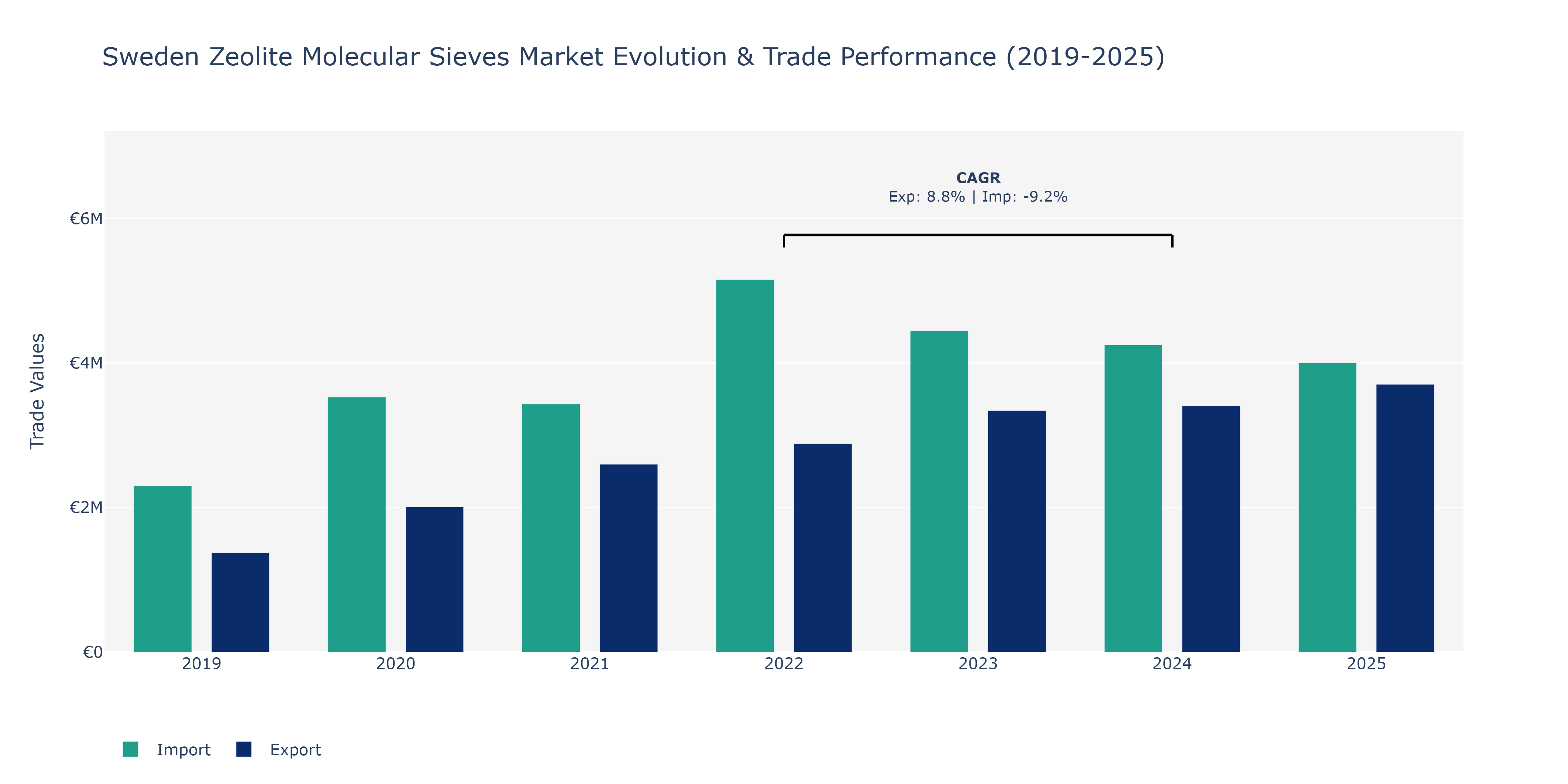 Sweden Zeolite Molecular Sieves Market: Production & Trade Performance (2019-2025)