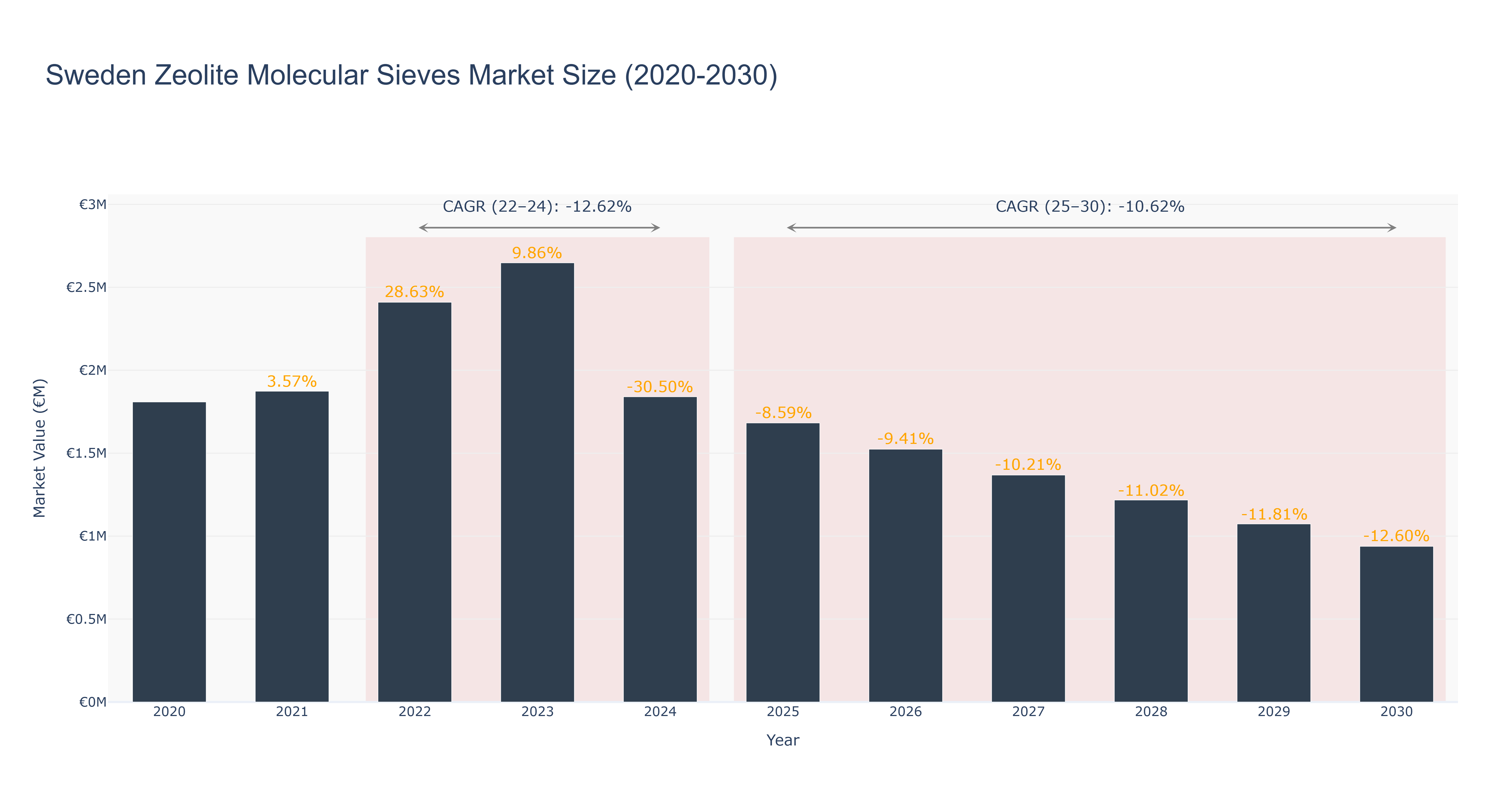 Sweden Zeolite Molecular Sieves Market Size (2020-2030)