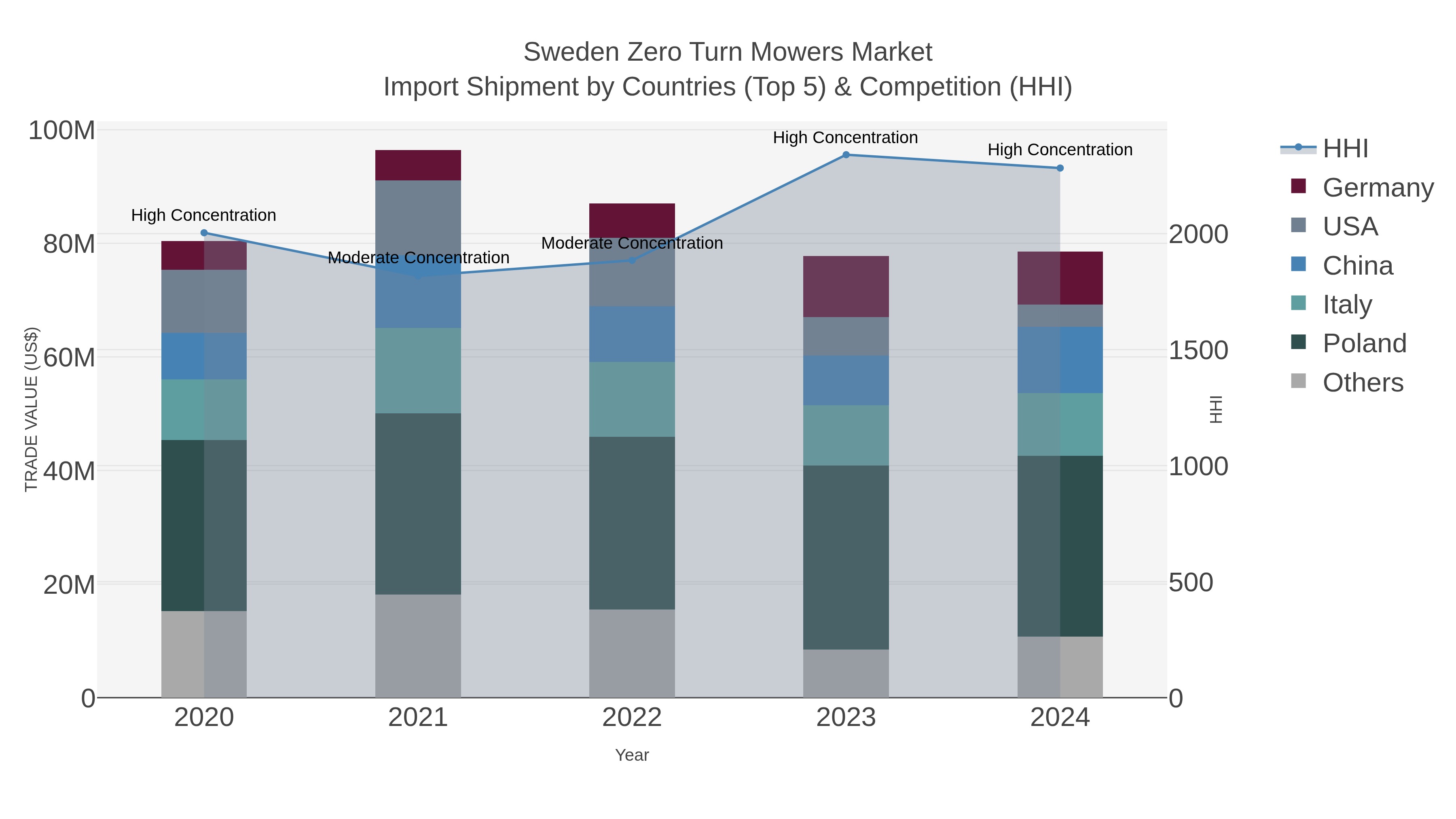 Sweden Zero Turn Mowers Market Import Shipment by Countries (Top 5) & Competition (HHI)