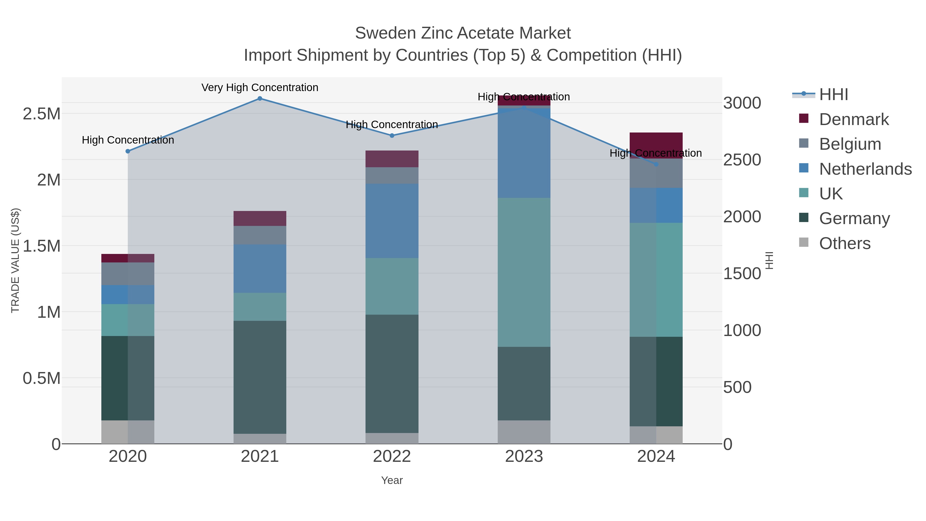 Sweden Zinc Acetate Market Import Shipment by Countries (Top 5) & Competition (HHI)