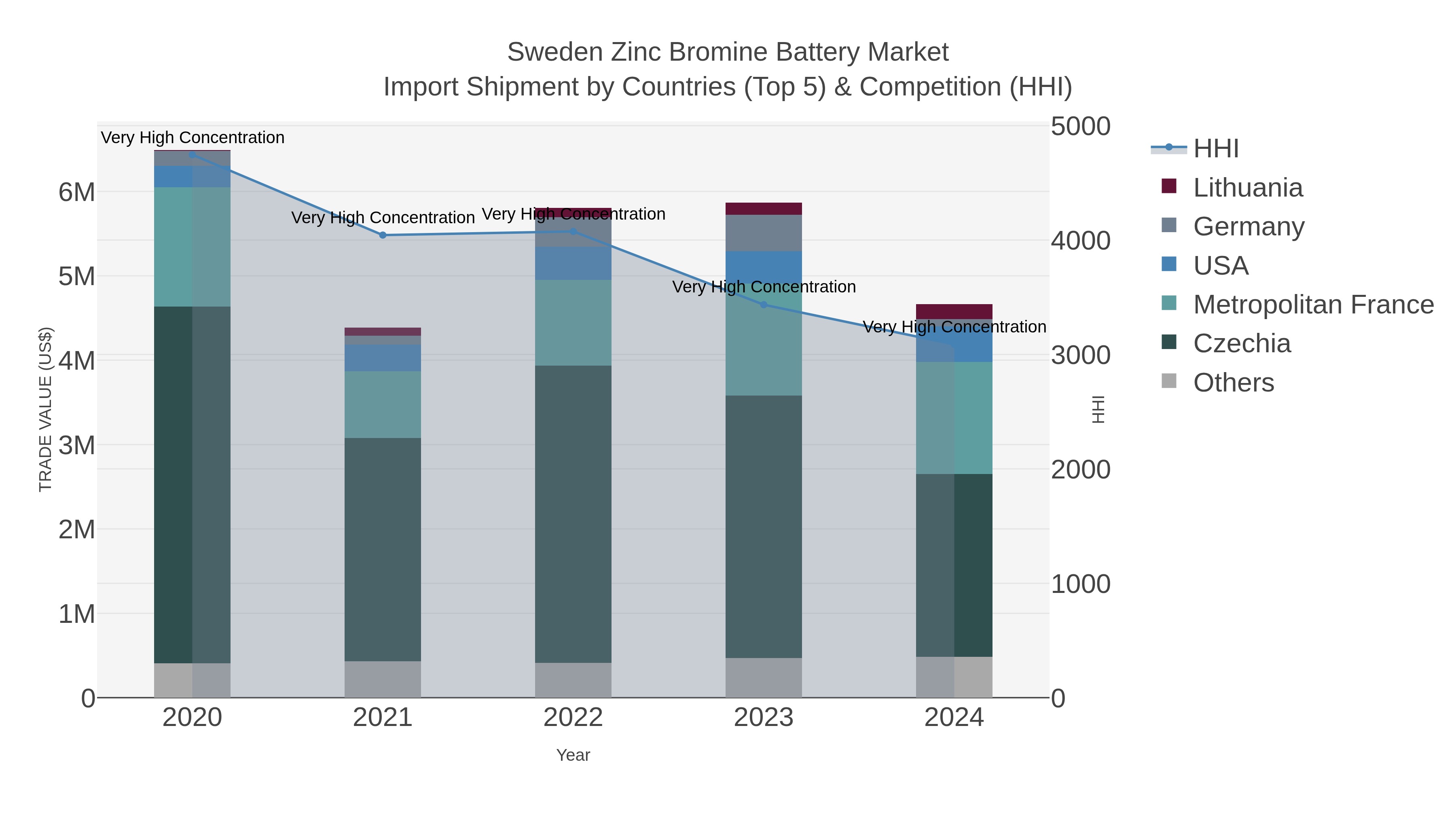 Sweden Zinc Bromine Battery Market Import Shipment by Countries (Top 5) & Competition (HHI)