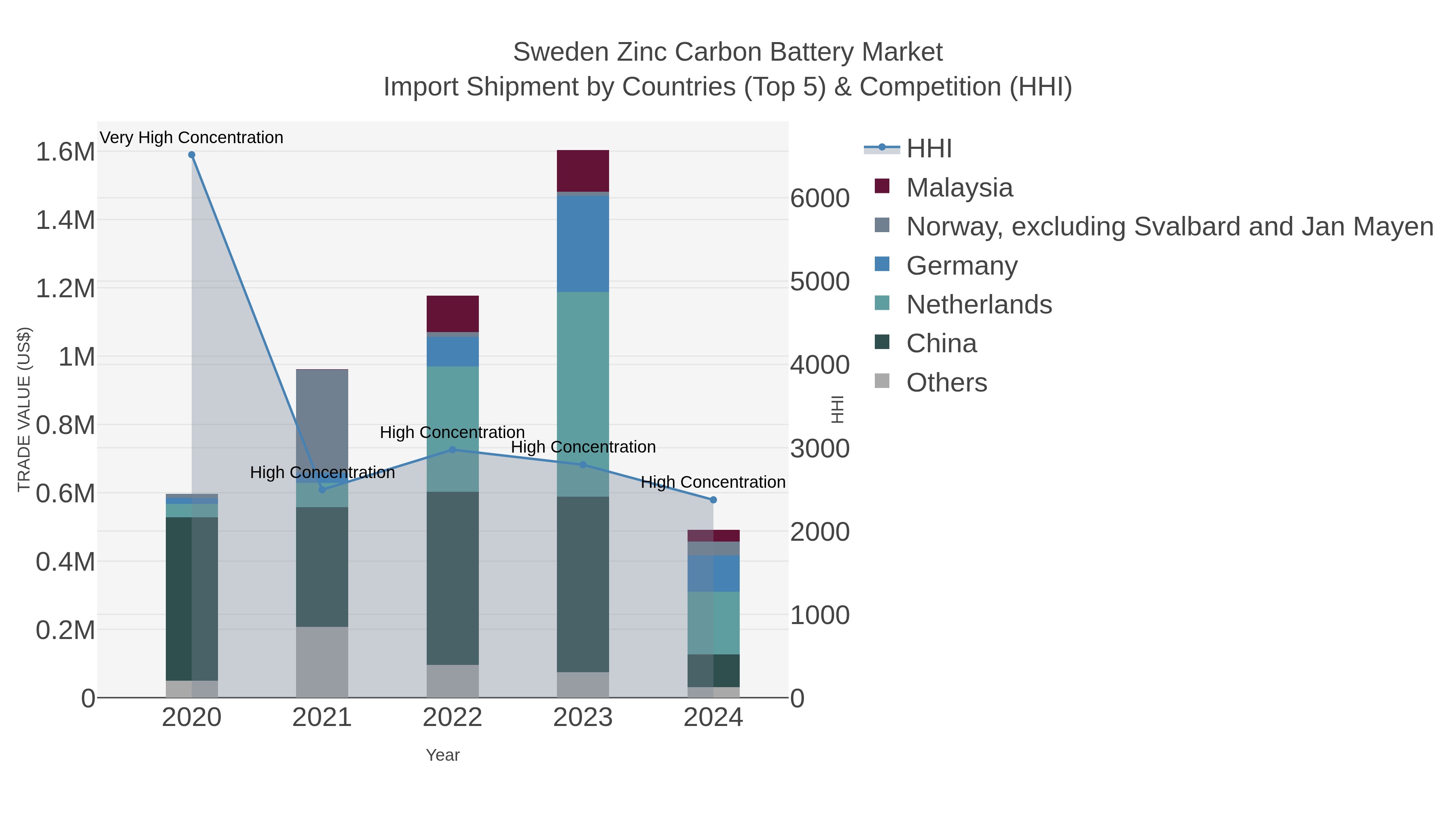 Sweden Zinc Carbon Battery Market Import Shipment by Countries (Top 5) & Competition (HHI)