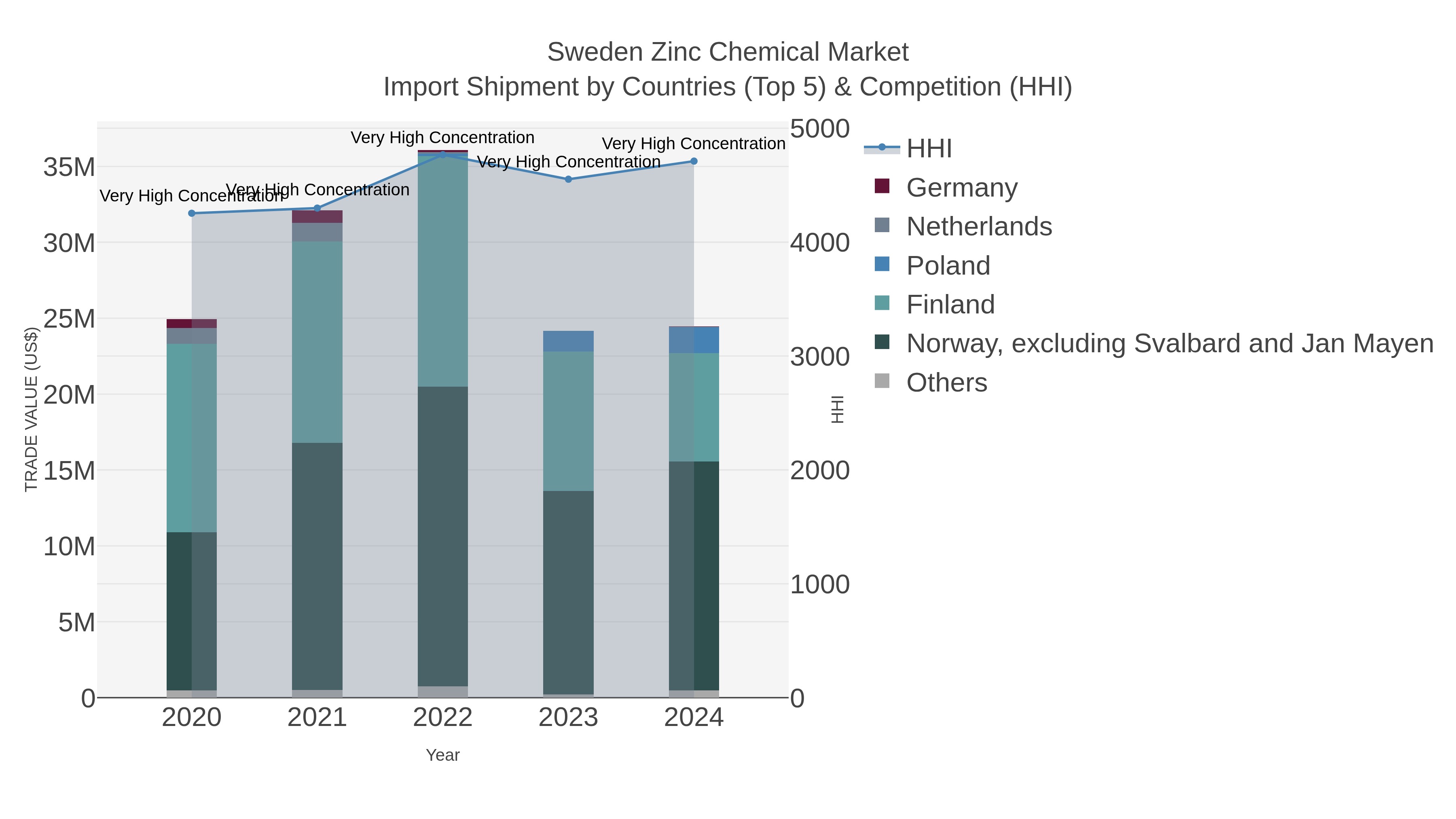 Sweden Zinc Chemical Market Import Shipment by Countries (Top 5) & Competition (HHI)