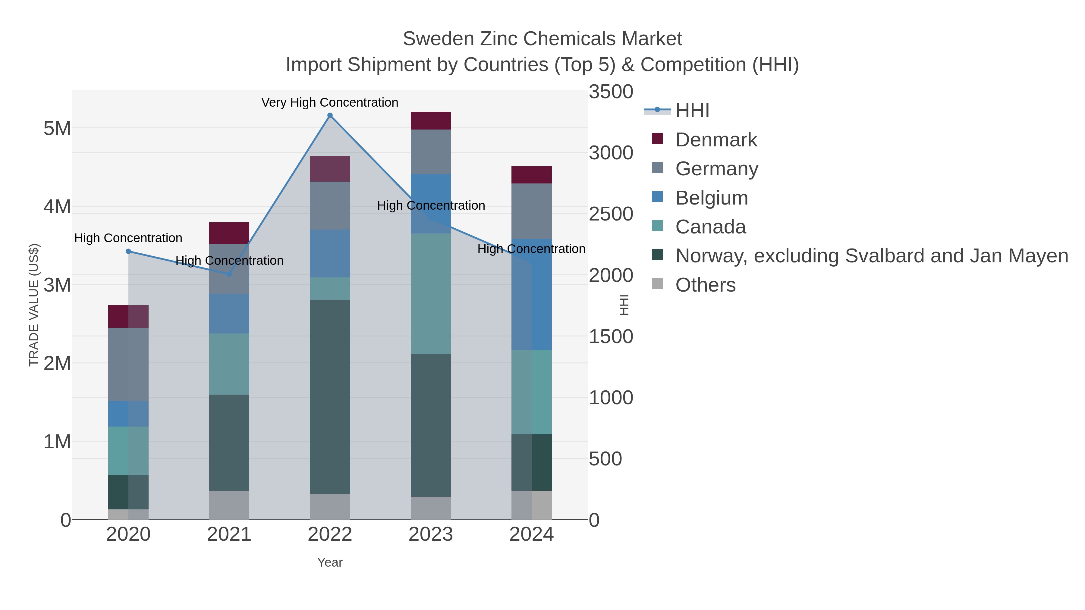 Sweden Zinc Chemicals Market Import Shipment by Countries (Top 5) & Competition (HHI)