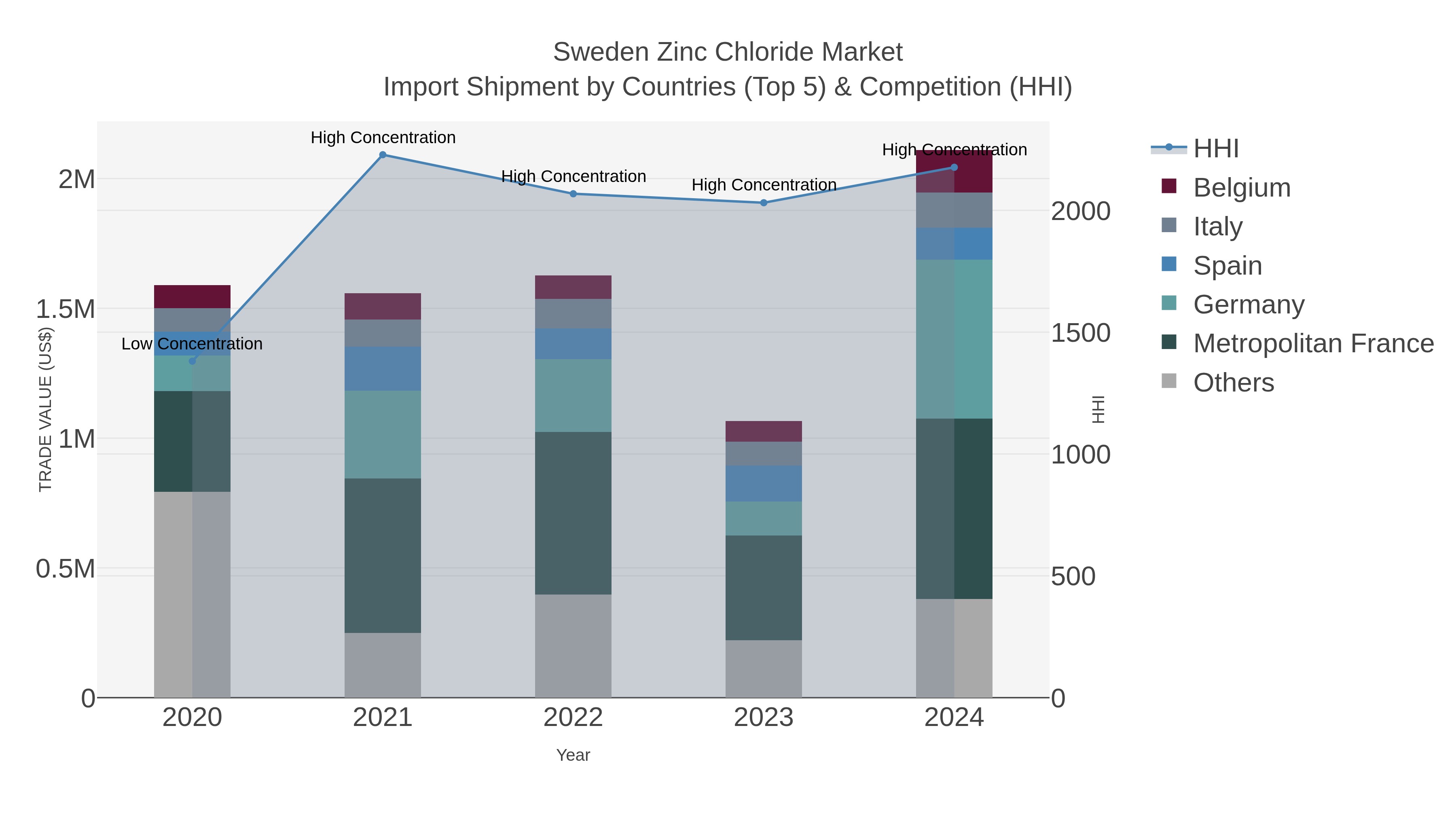 Sweden Zinc Chloride Market Import Shipment by Countries (Top 5) & Competition (HHI)