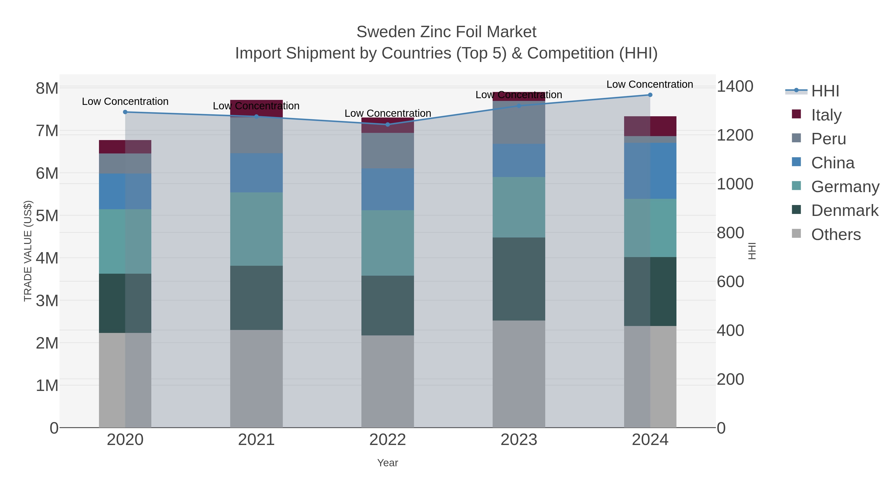Sweden Zinc Foil Market Import Shipment by Countries (Top 5) & Competition (HHI)