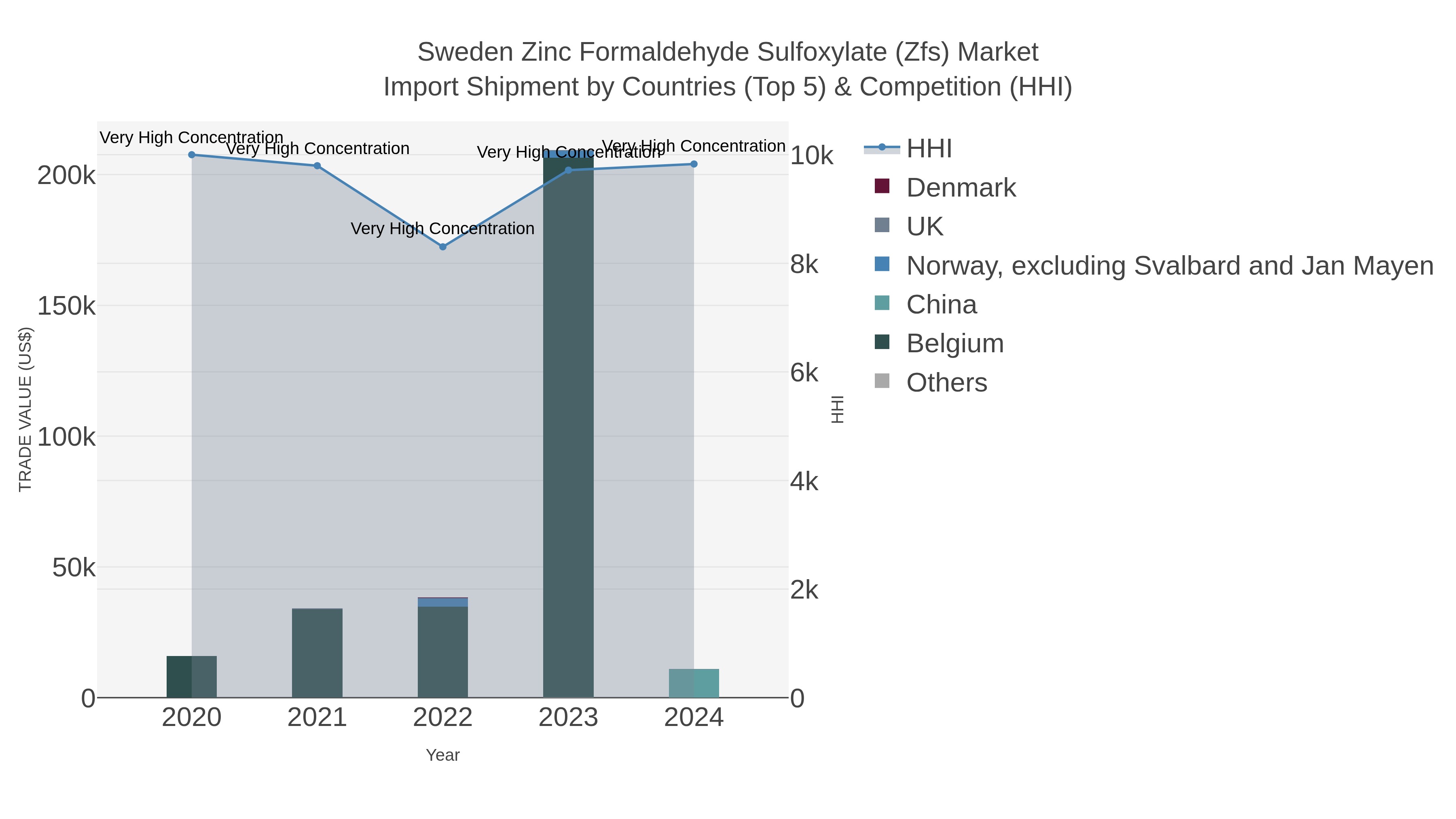 Sweden Zinc Formaldehyde Sulfoxylate (zfs) Market Import Shipment by Countries (Top 5) & Competition (HHI)