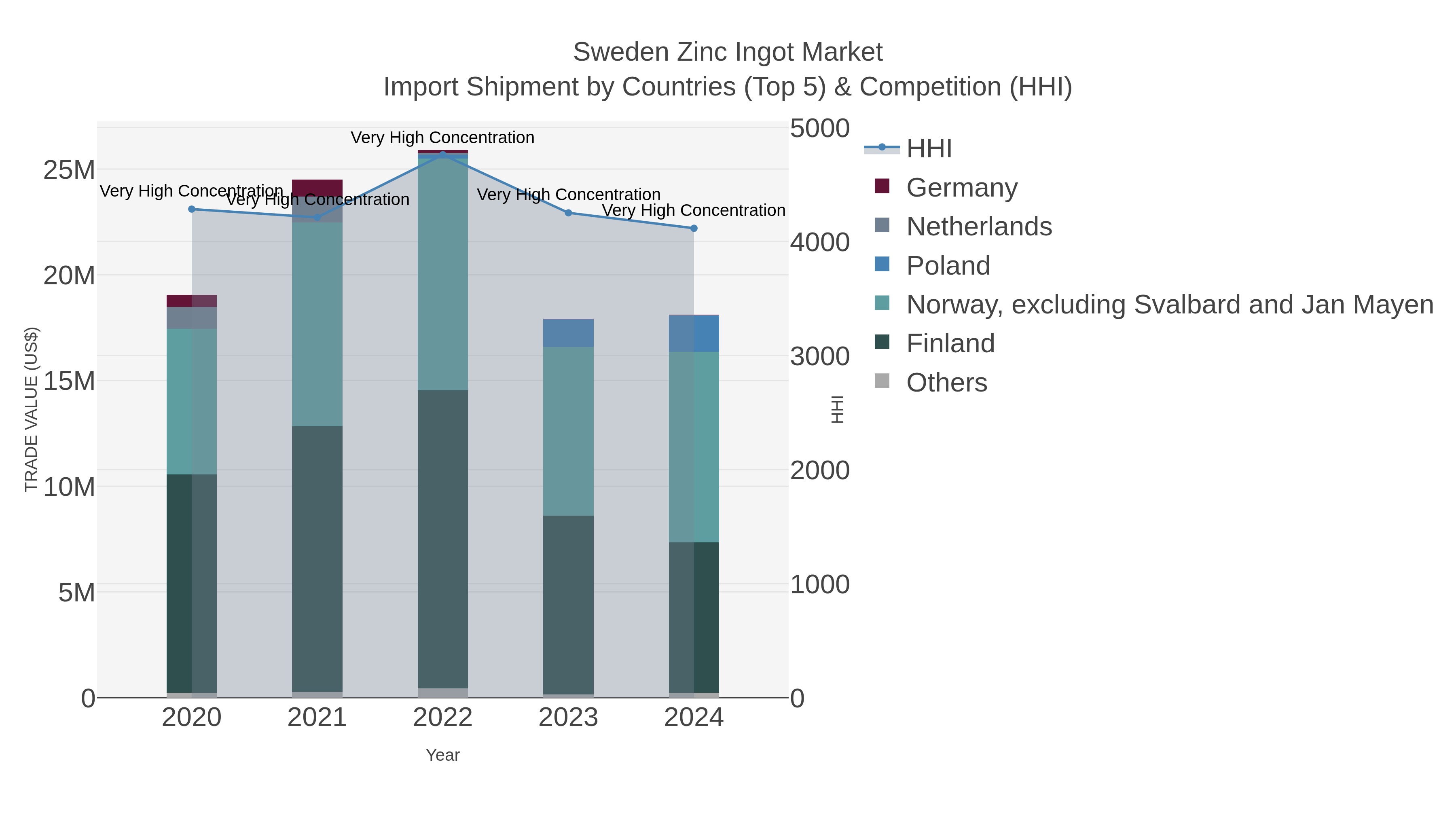 Sweden Zinc Ingot Market Import Shipment by Countries (Top 5) & Competition (HHI)