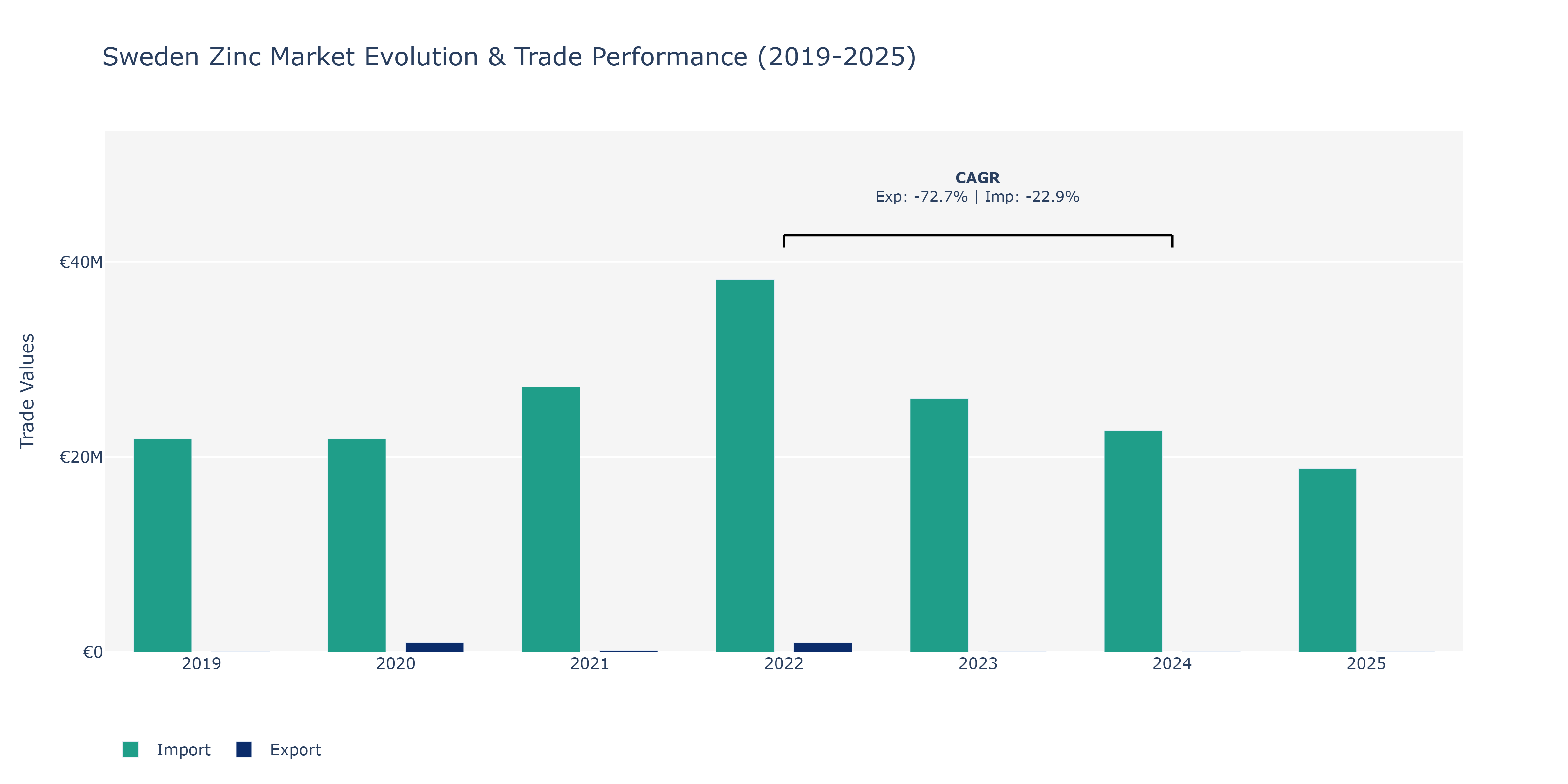 Sweden Zinc Market: Production & Trade Performance (2019-2025)