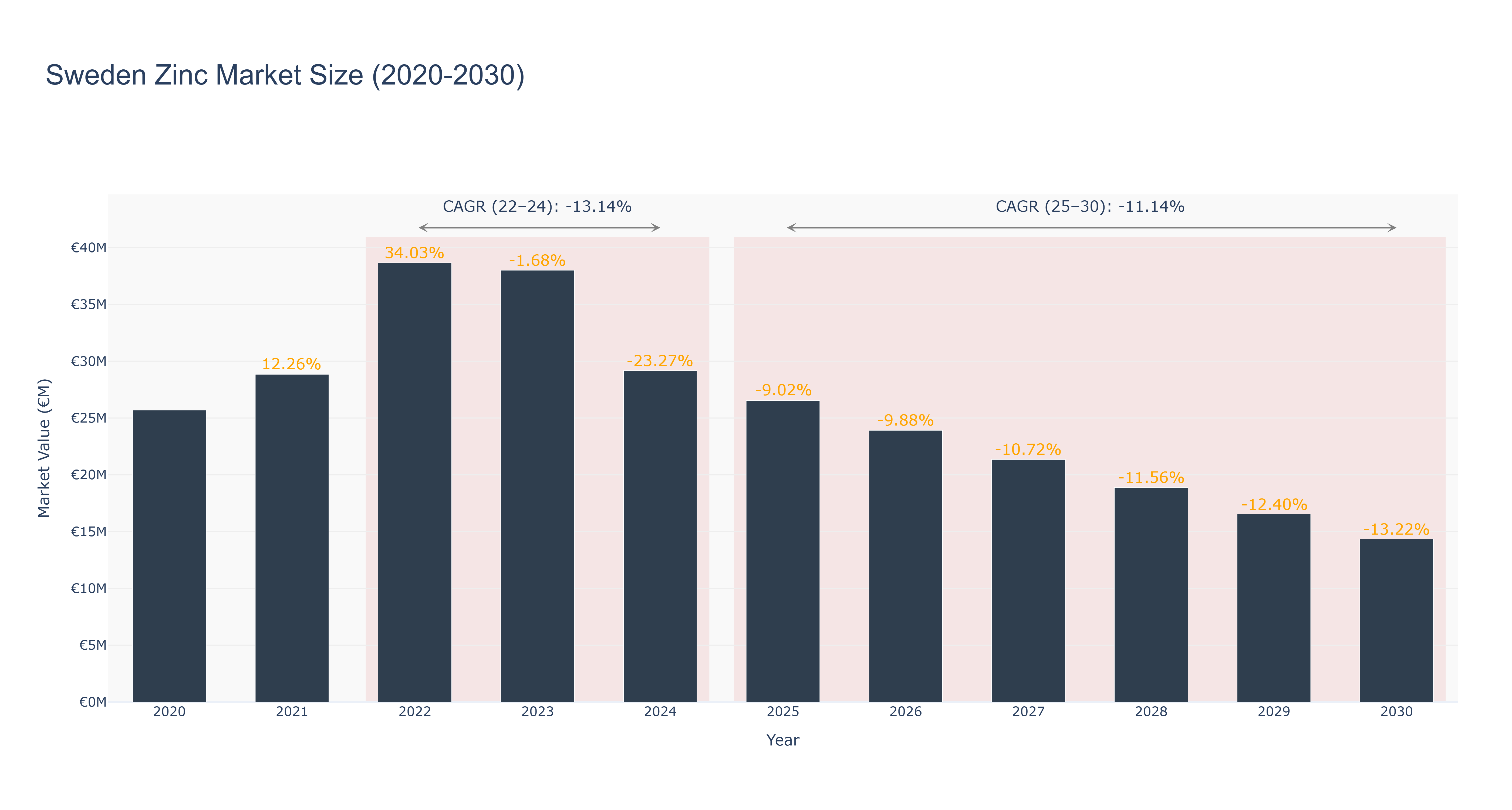 Sweden Zinc Market Size (2020-2030)