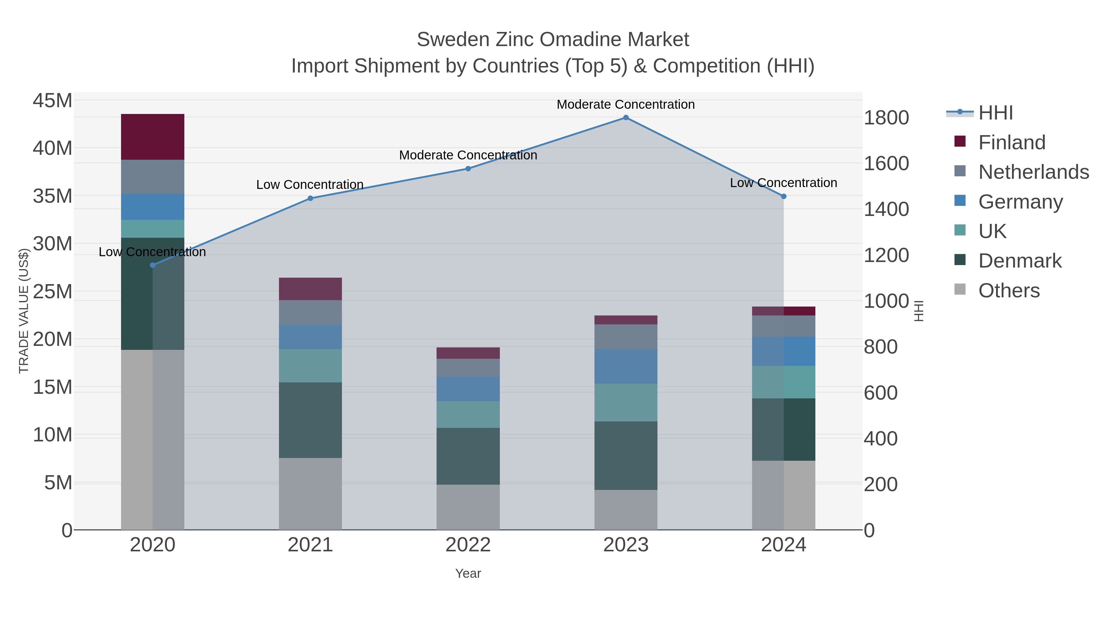 Sweden Zinc Omadine Market Import Shipment by Countries (Top 5) & Competition (HHI)