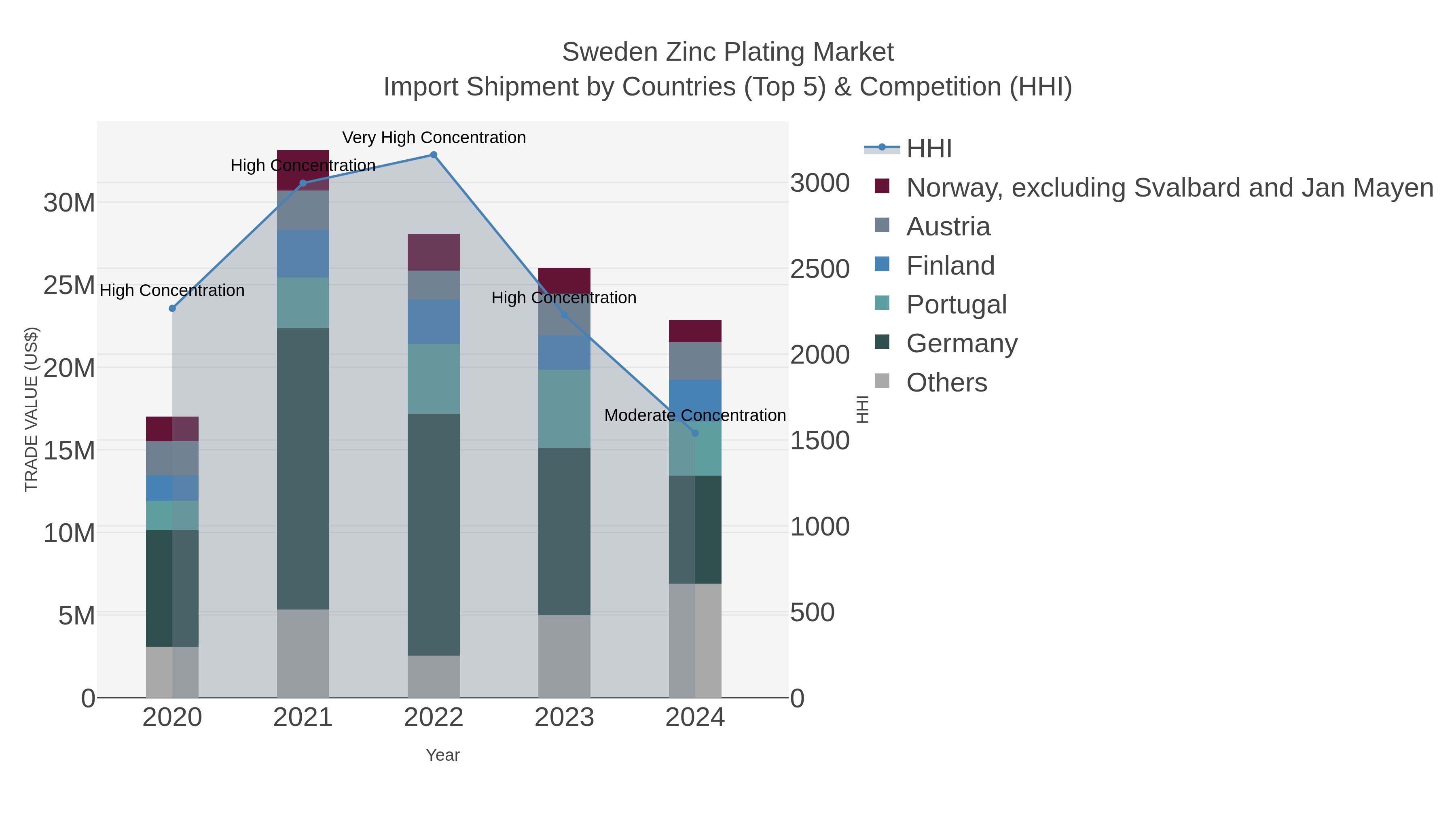 Sweden Zinc Plating Market Import Shipment by Countries (Top 5) & Competition (HHI)