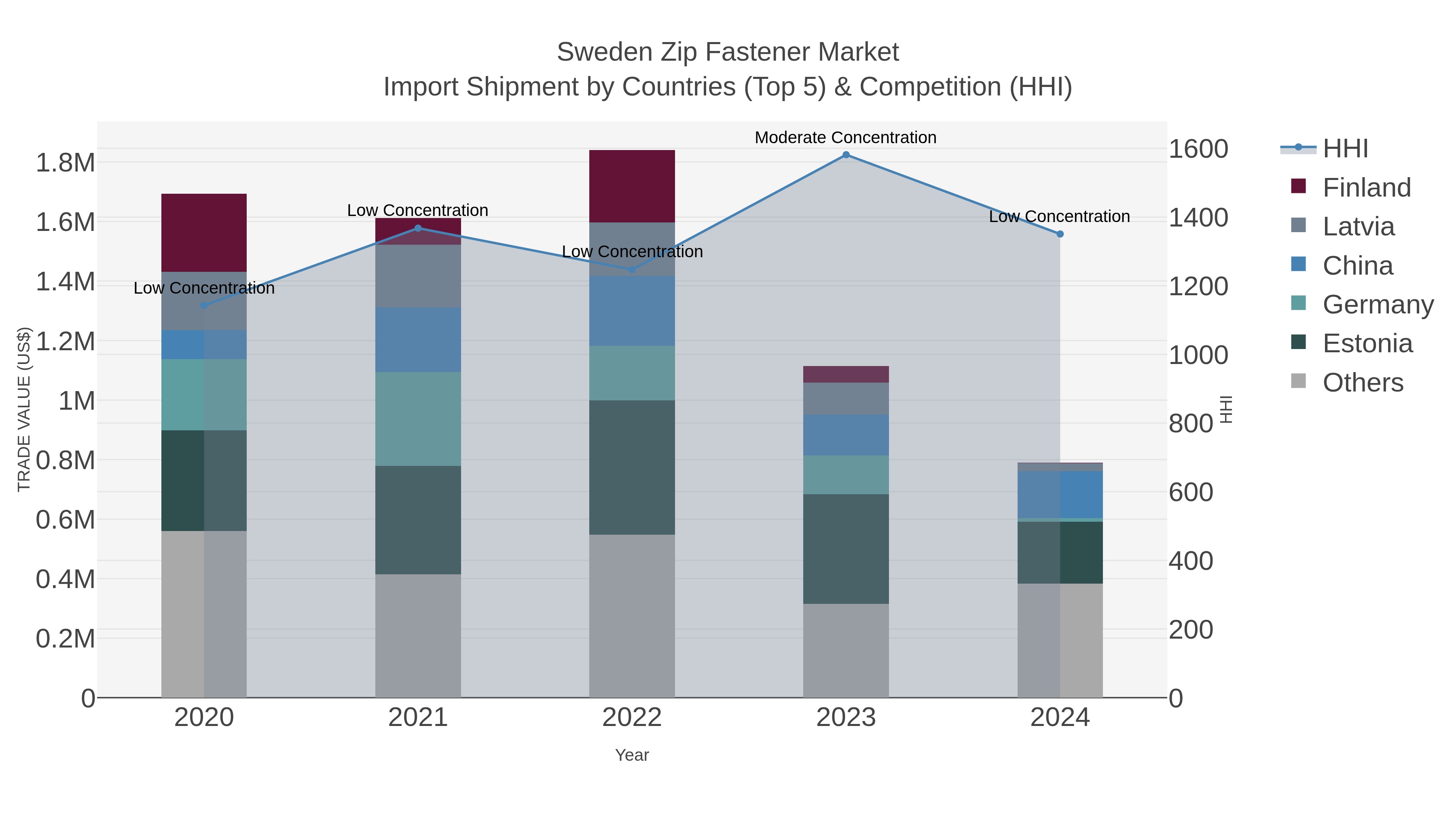 Sweden Zip Fastener Market Import Shipment by Countries (Top 5) & Competition (HHI)