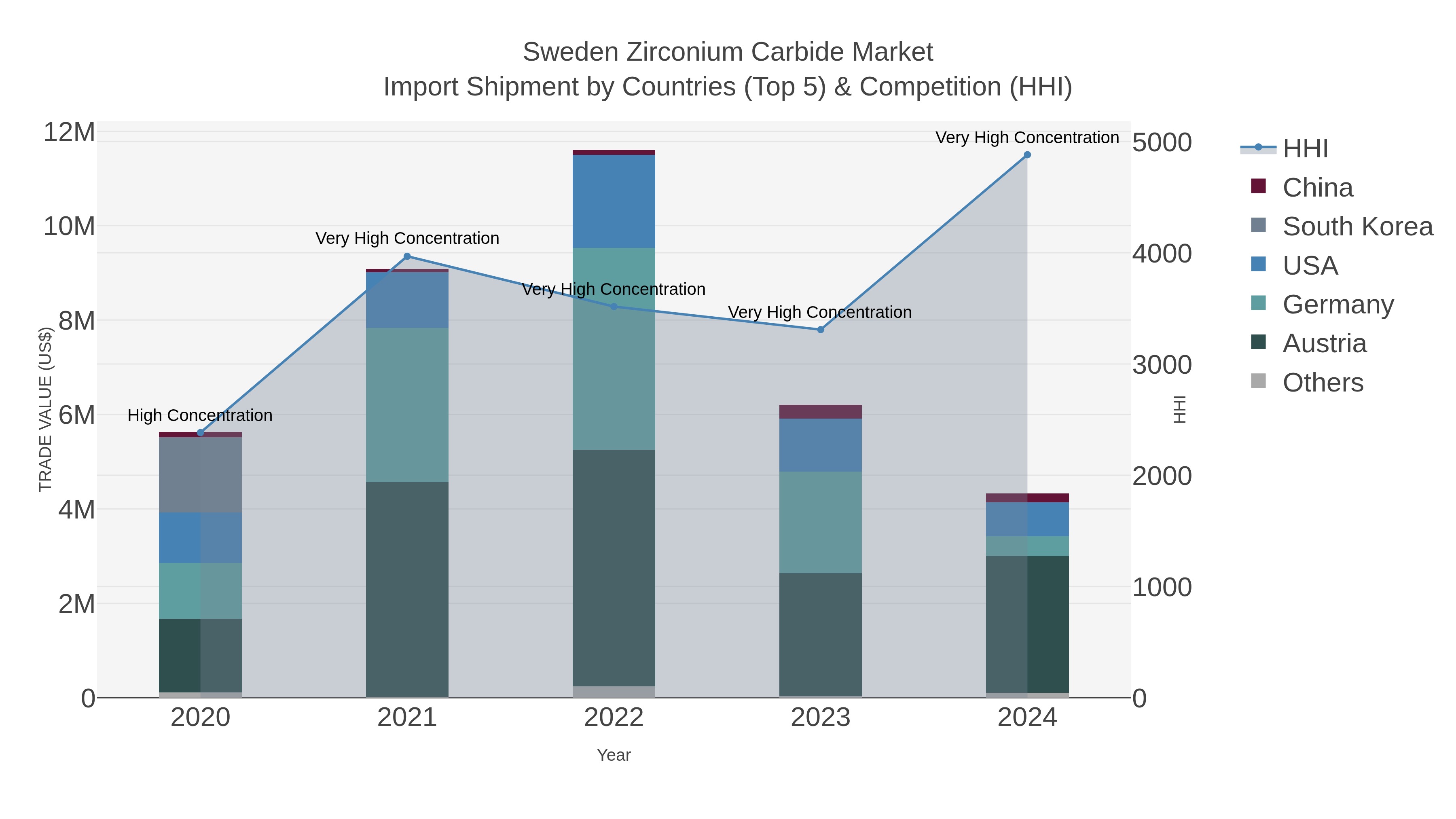 Sweden Zirconium Carbide Market Import Shipment by Countries (Top 5) & Competition (HHI)