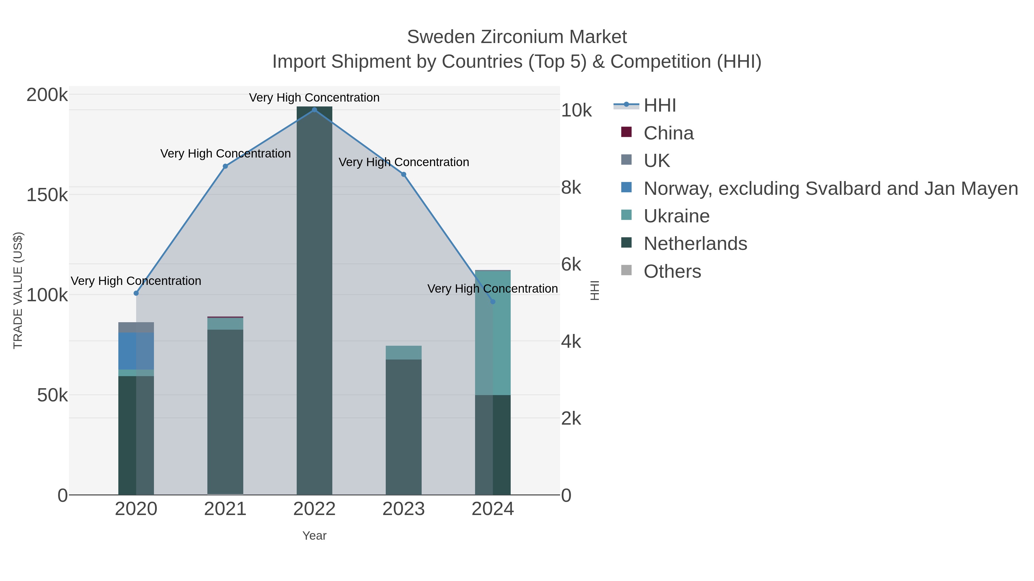 Sweden Zirconium Market Import Shipment by Countries (Top 5) & Competition (HHI)