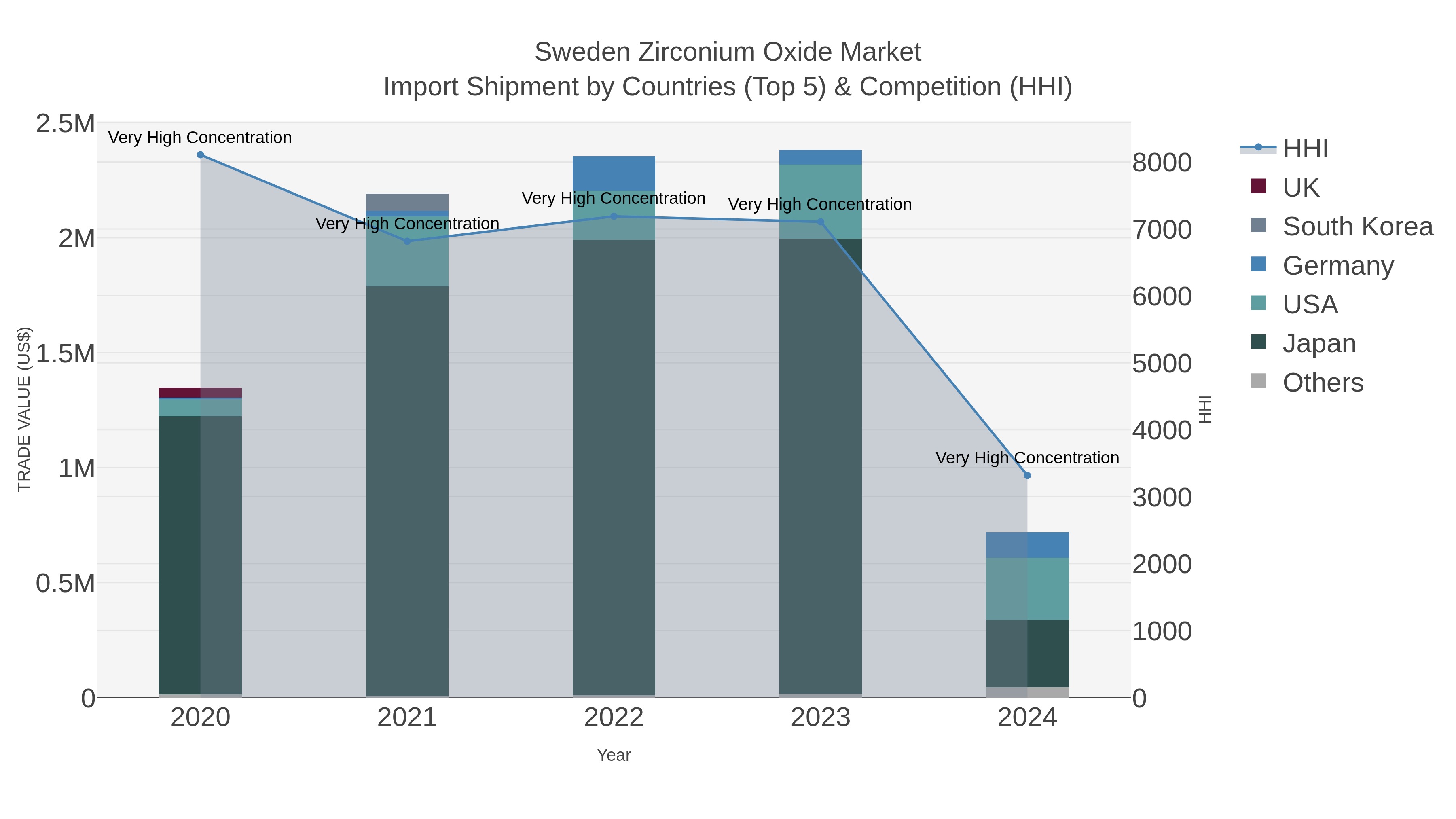 Sweden Zirconium Oxide Market Import Shipment by Countries (Top 5) & Competition (HHI)