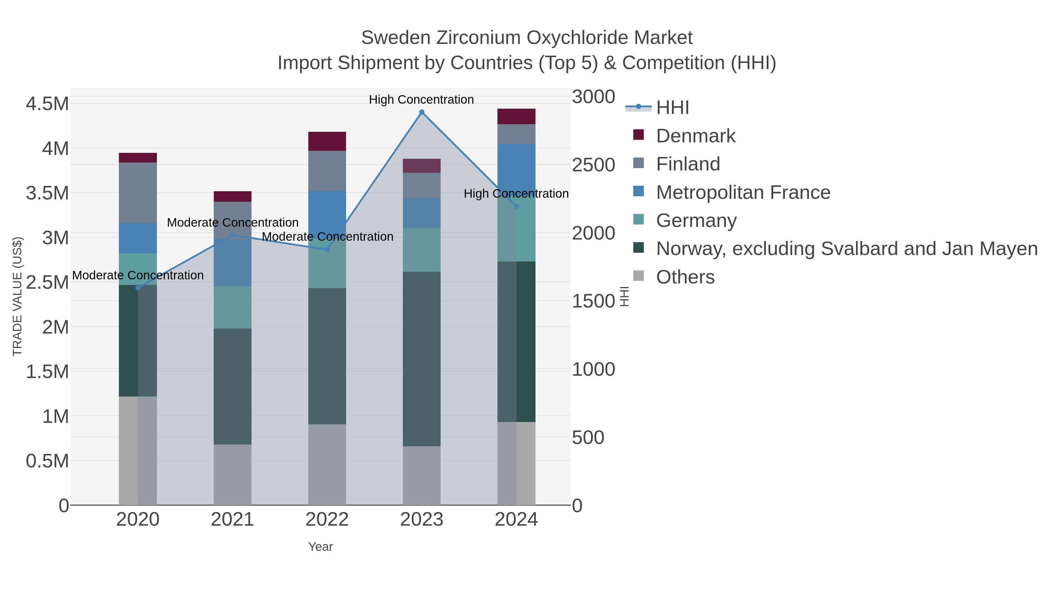 Sweden Zirconium Oxychloride Market Import Shipment by Countries (Top 5) & Competition (HHI)